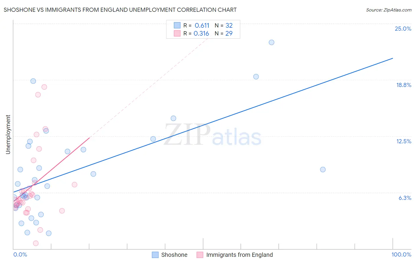 Shoshone vs Immigrants from England Unemployment