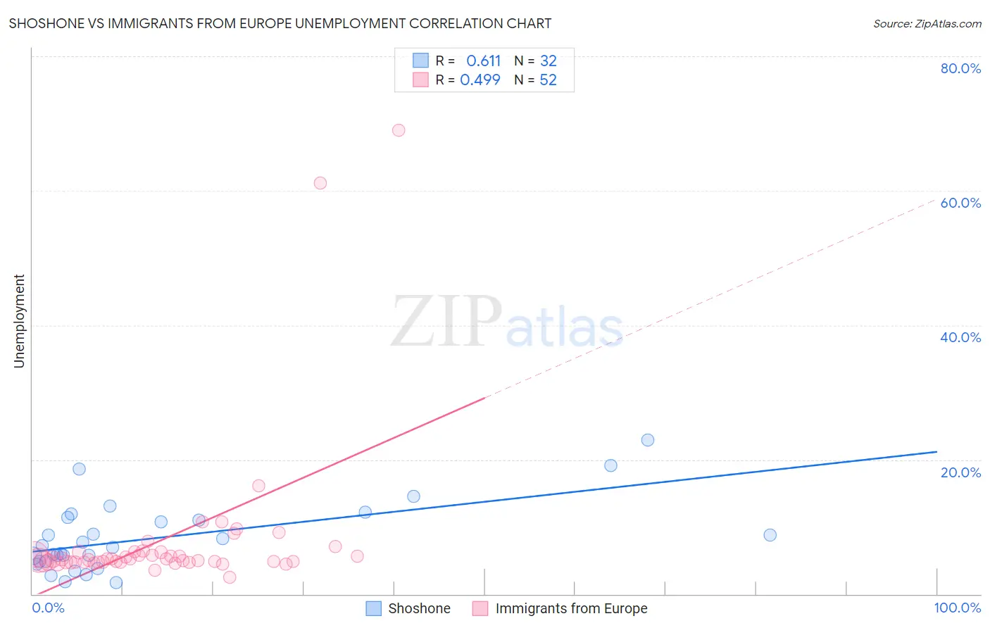 Shoshone vs Immigrants from Europe Unemployment