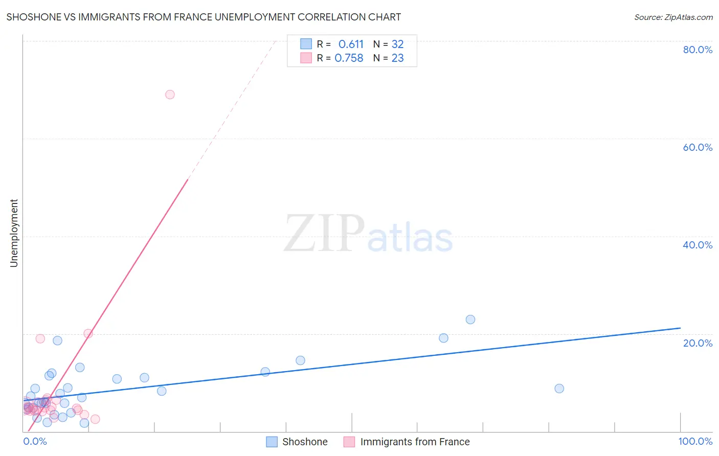 Shoshone vs Immigrants from France Unemployment