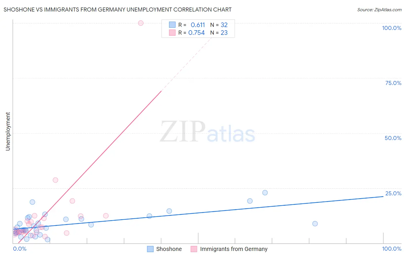 Shoshone vs Immigrants from Germany Unemployment
