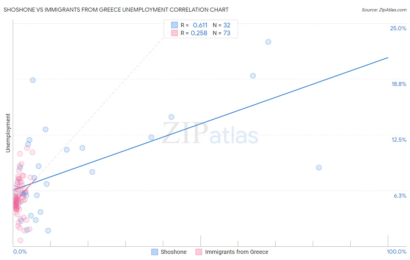 Shoshone vs Immigrants from Greece Unemployment