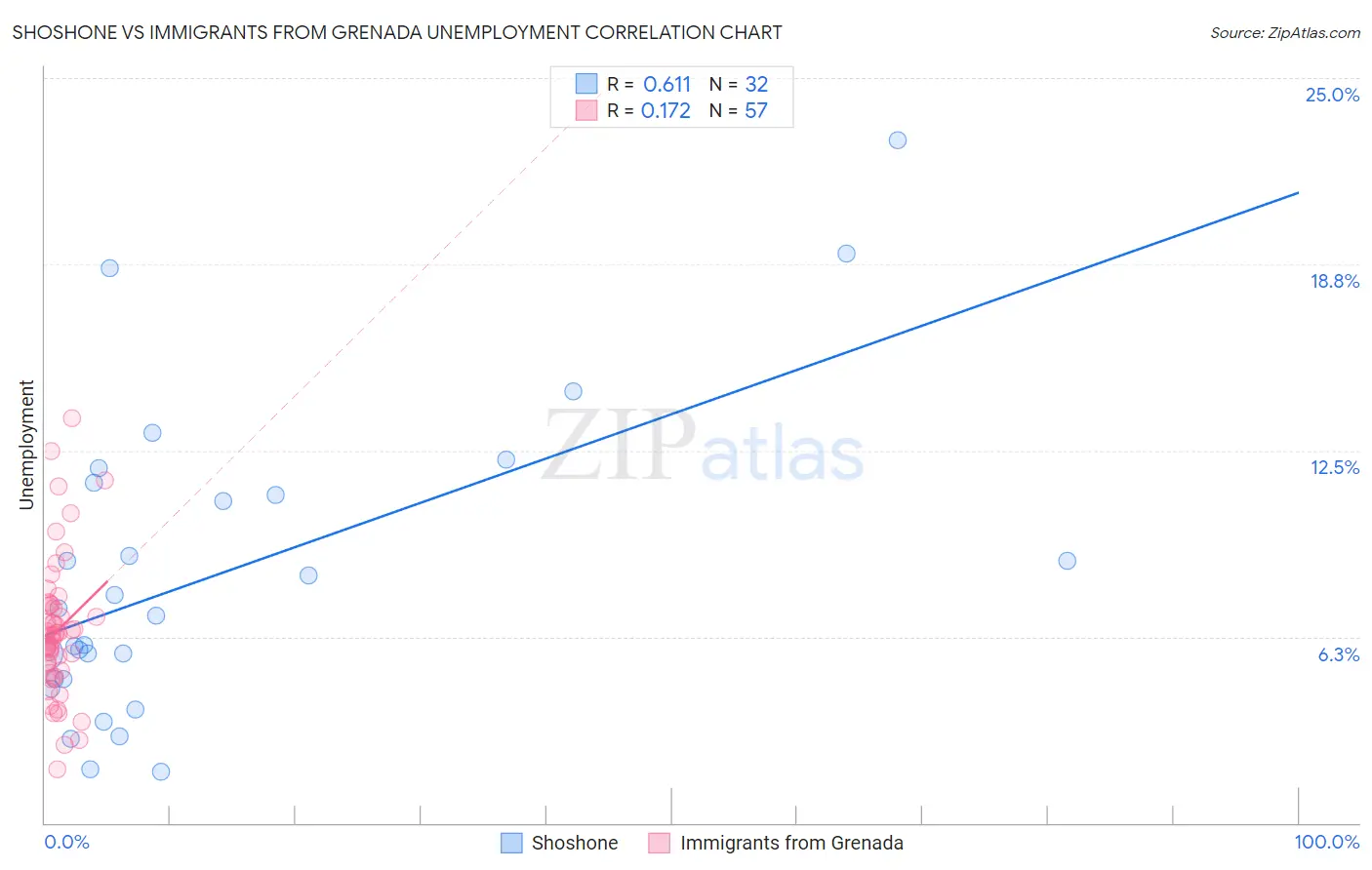 Shoshone vs Immigrants from Grenada Unemployment