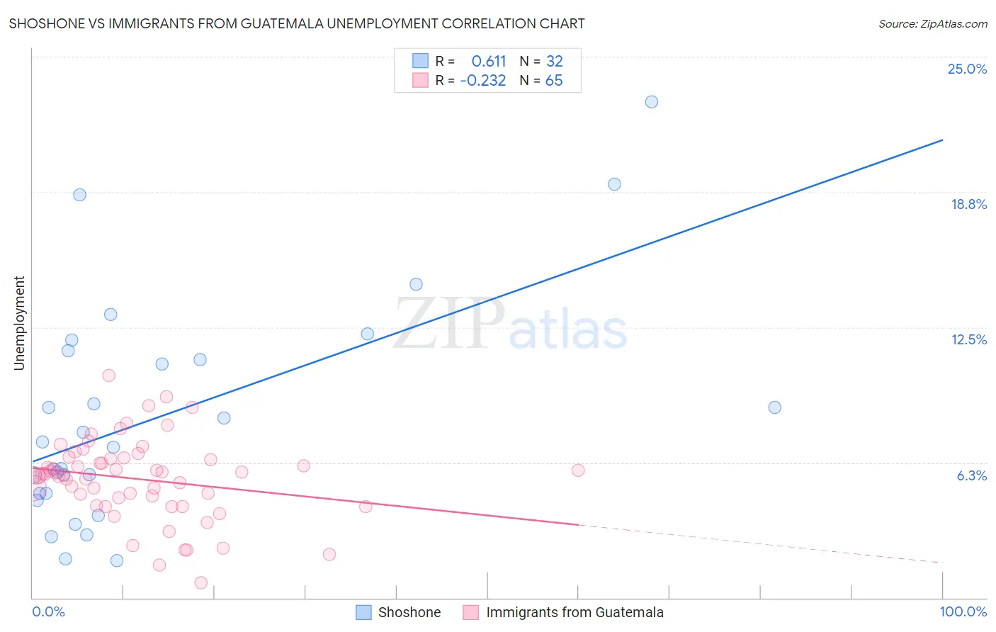 Shoshone vs Immigrants from Guatemala Unemployment