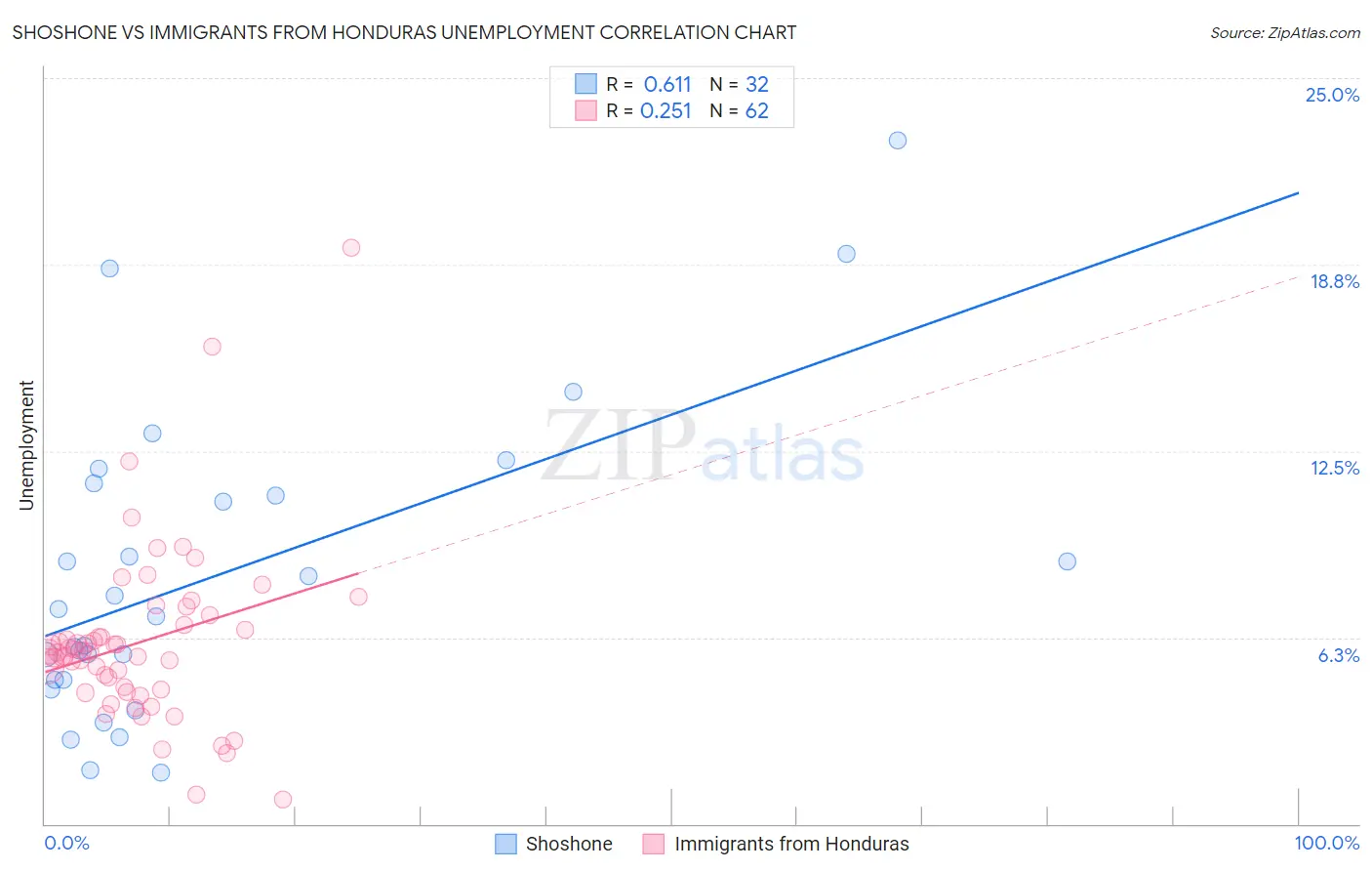 Shoshone vs Immigrants from Honduras Unemployment
