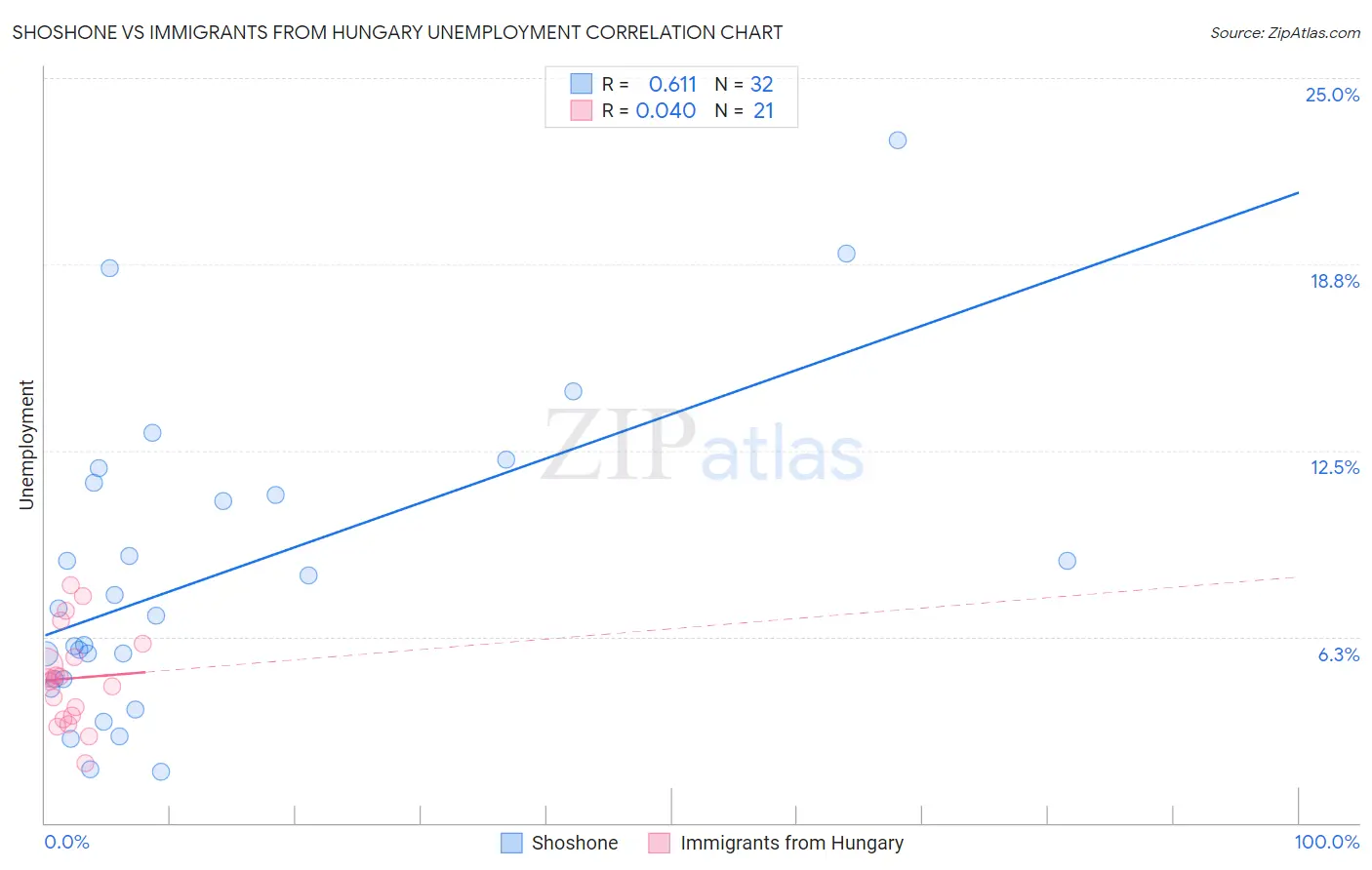 Shoshone vs Immigrants from Hungary Unemployment