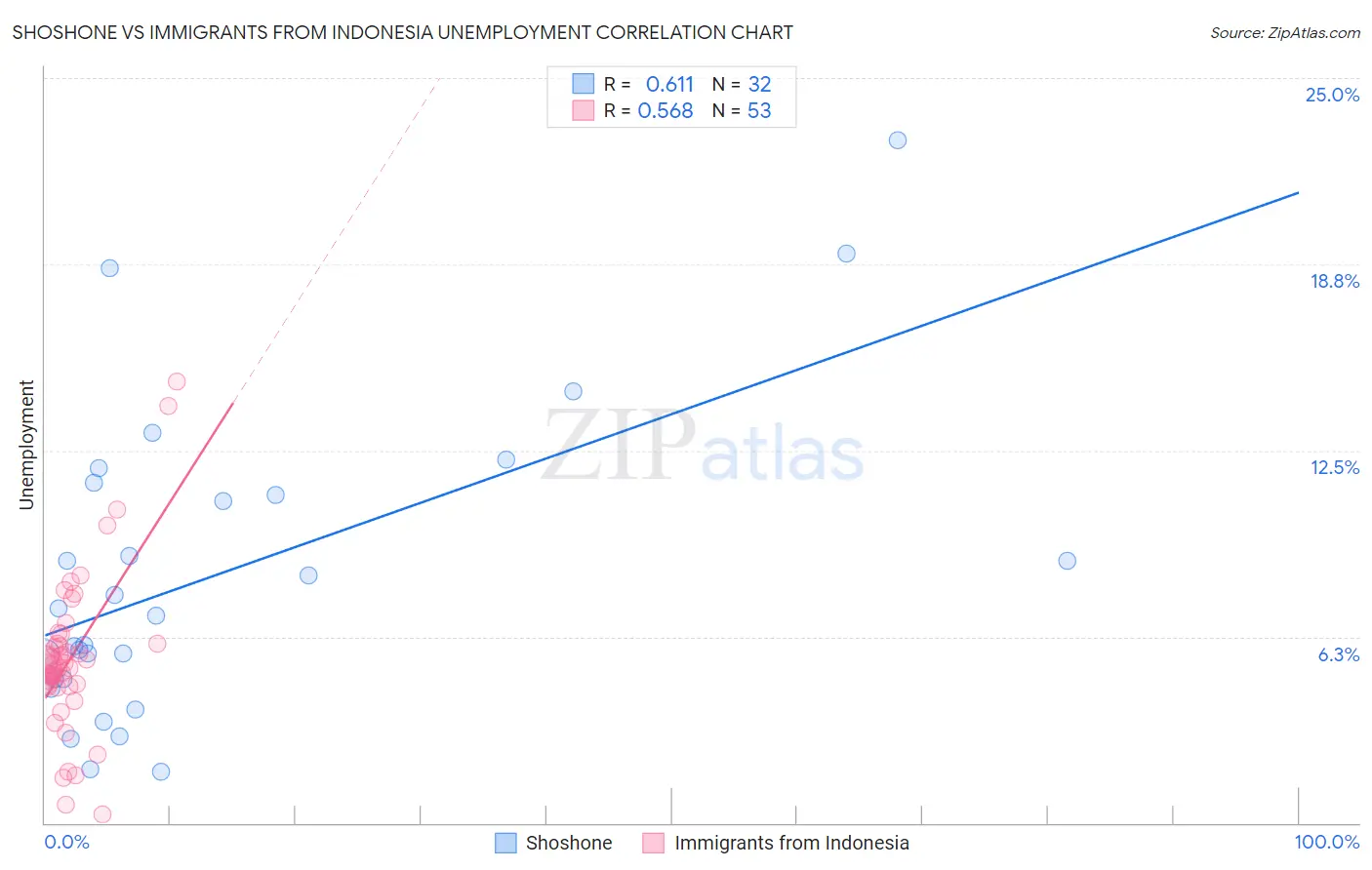 Shoshone vs Immigrants from Indonesia Unemployment