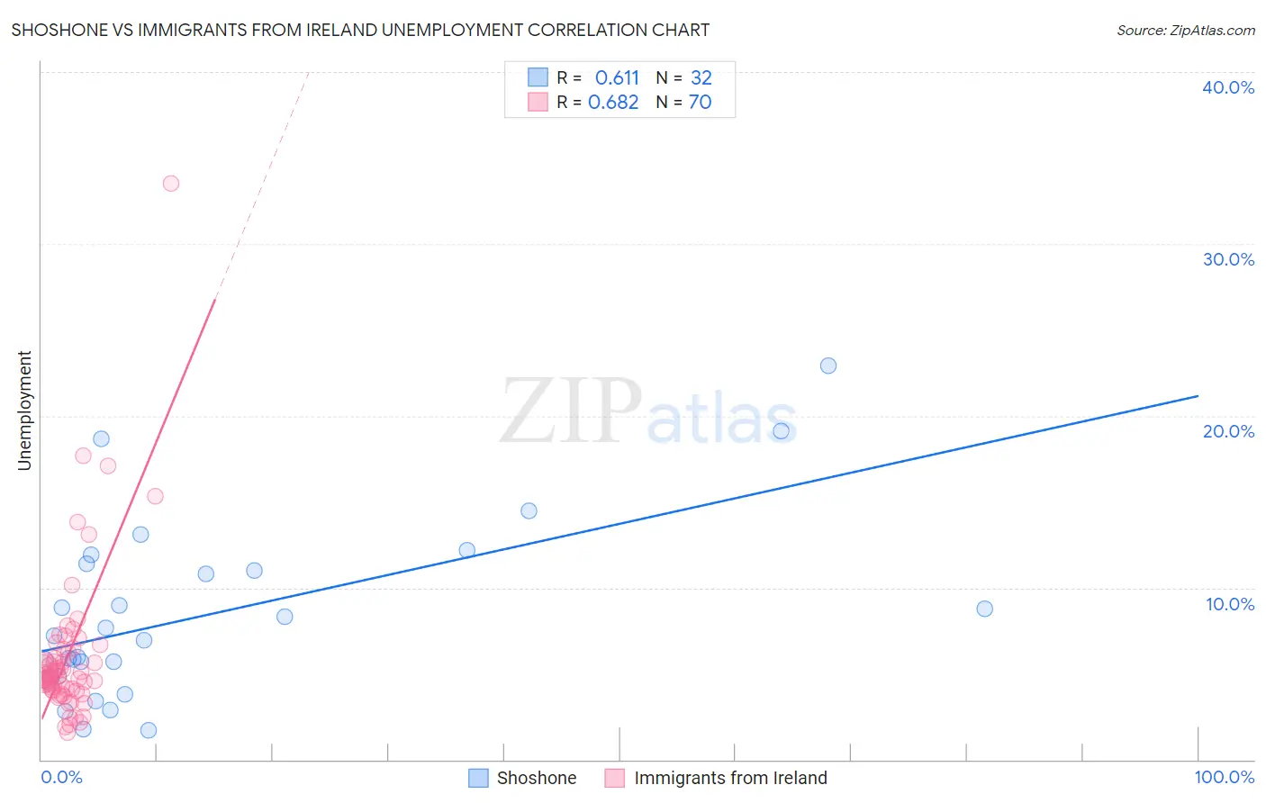 Shoshone vs Immigrants from Ireland Unemployment