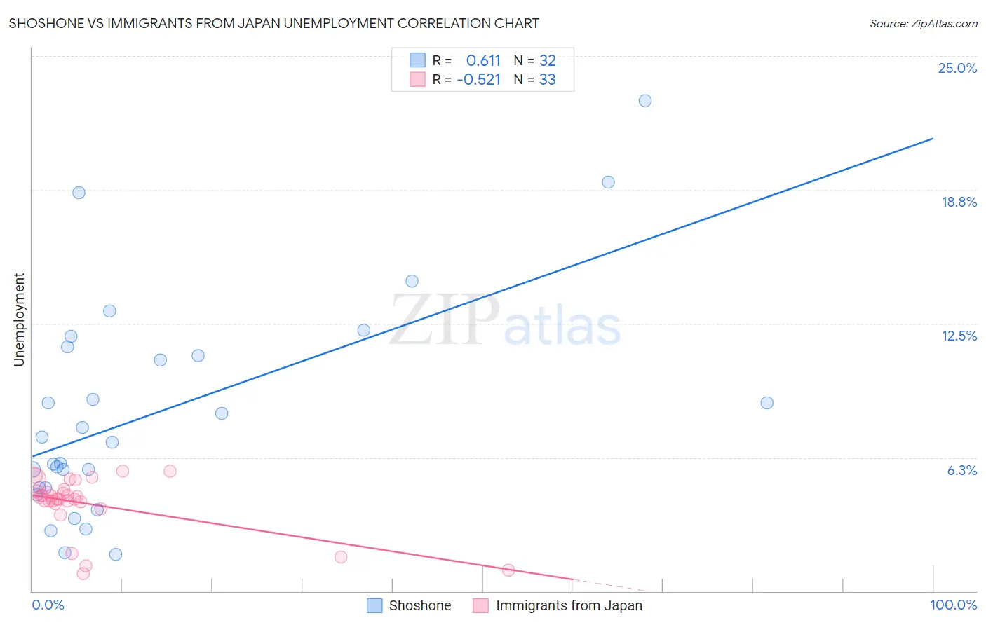 Shoshone vs Immigrants from Japan Unemployment