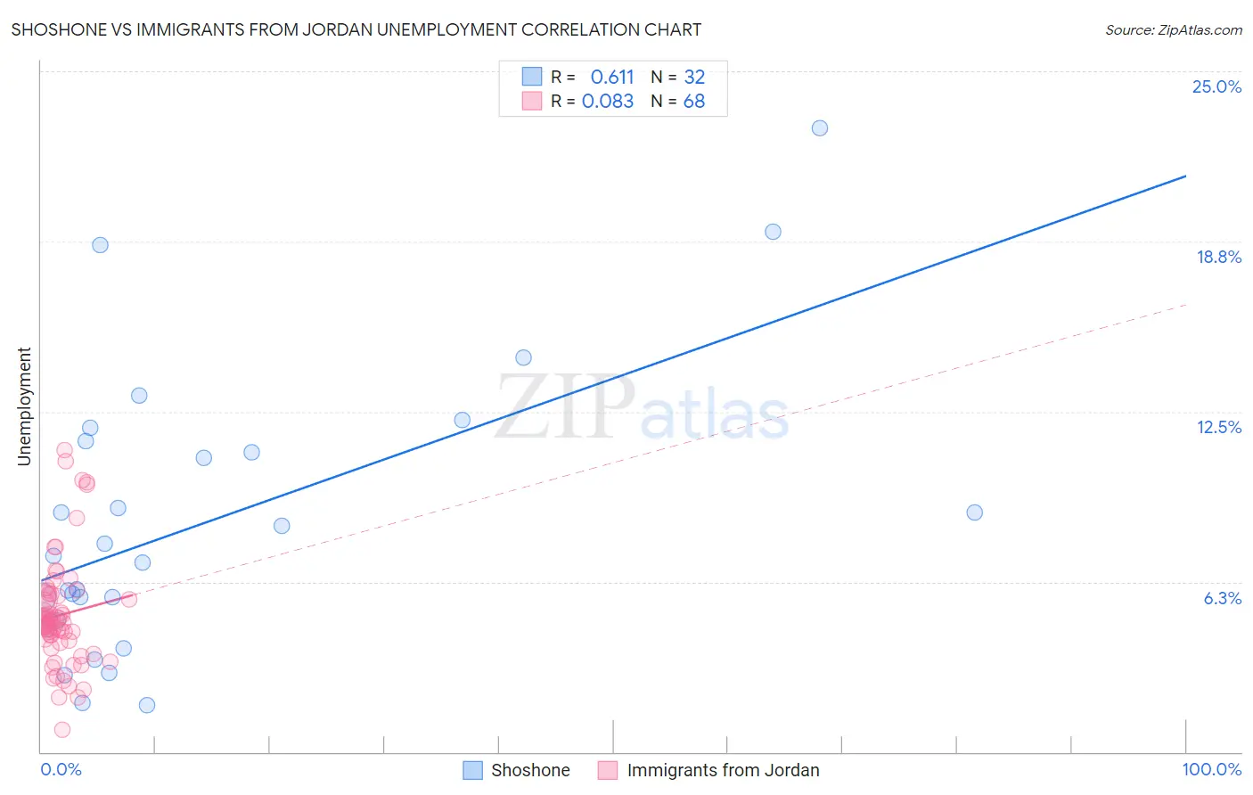 Shoshone vs Immigrants from Jordan Unemployment