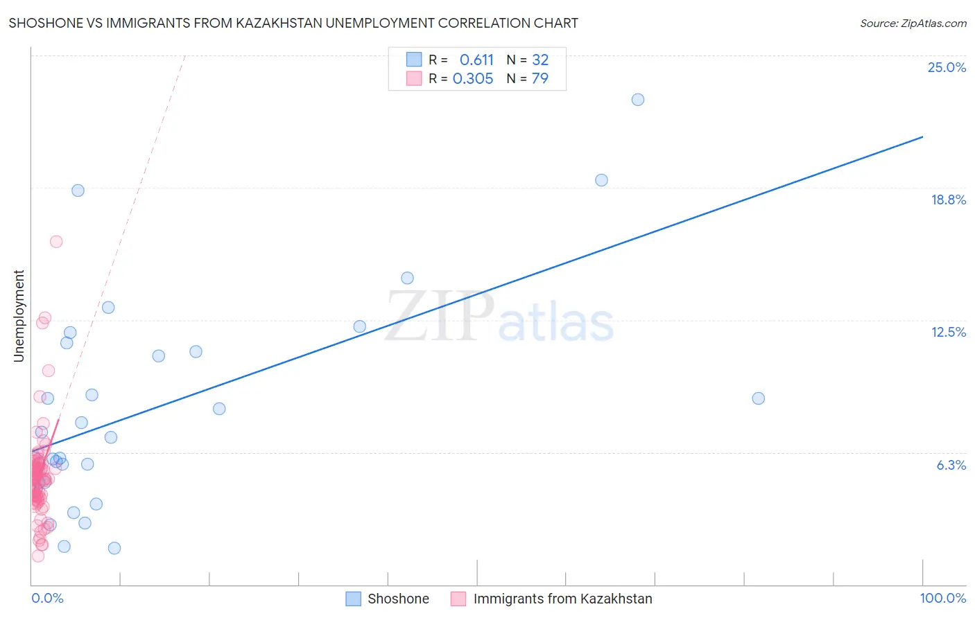 Shoshone vs Immigrants from Kazakhstan Unemployment