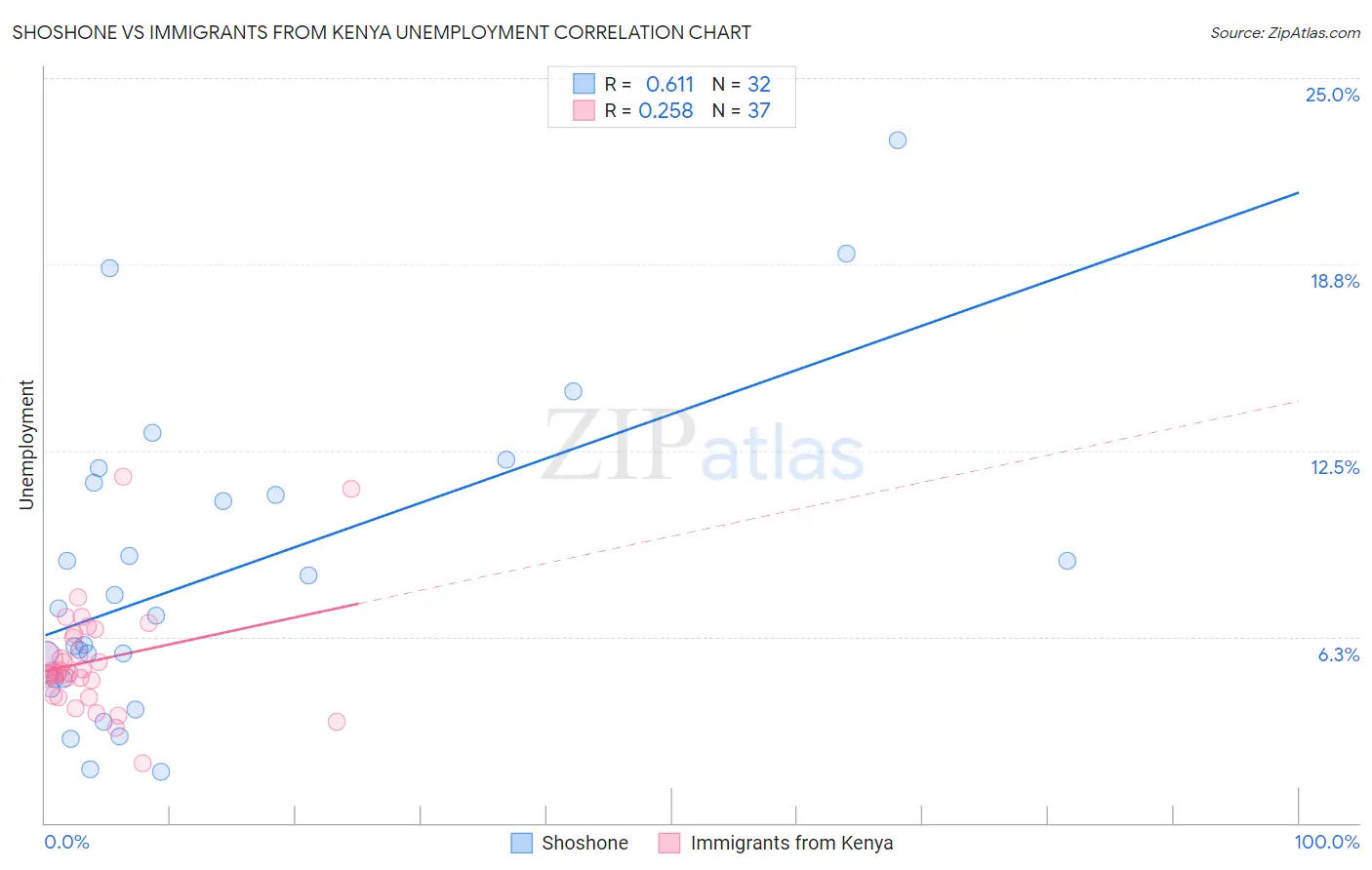 Shoshone vs Immigrants from Kenya Unemployment