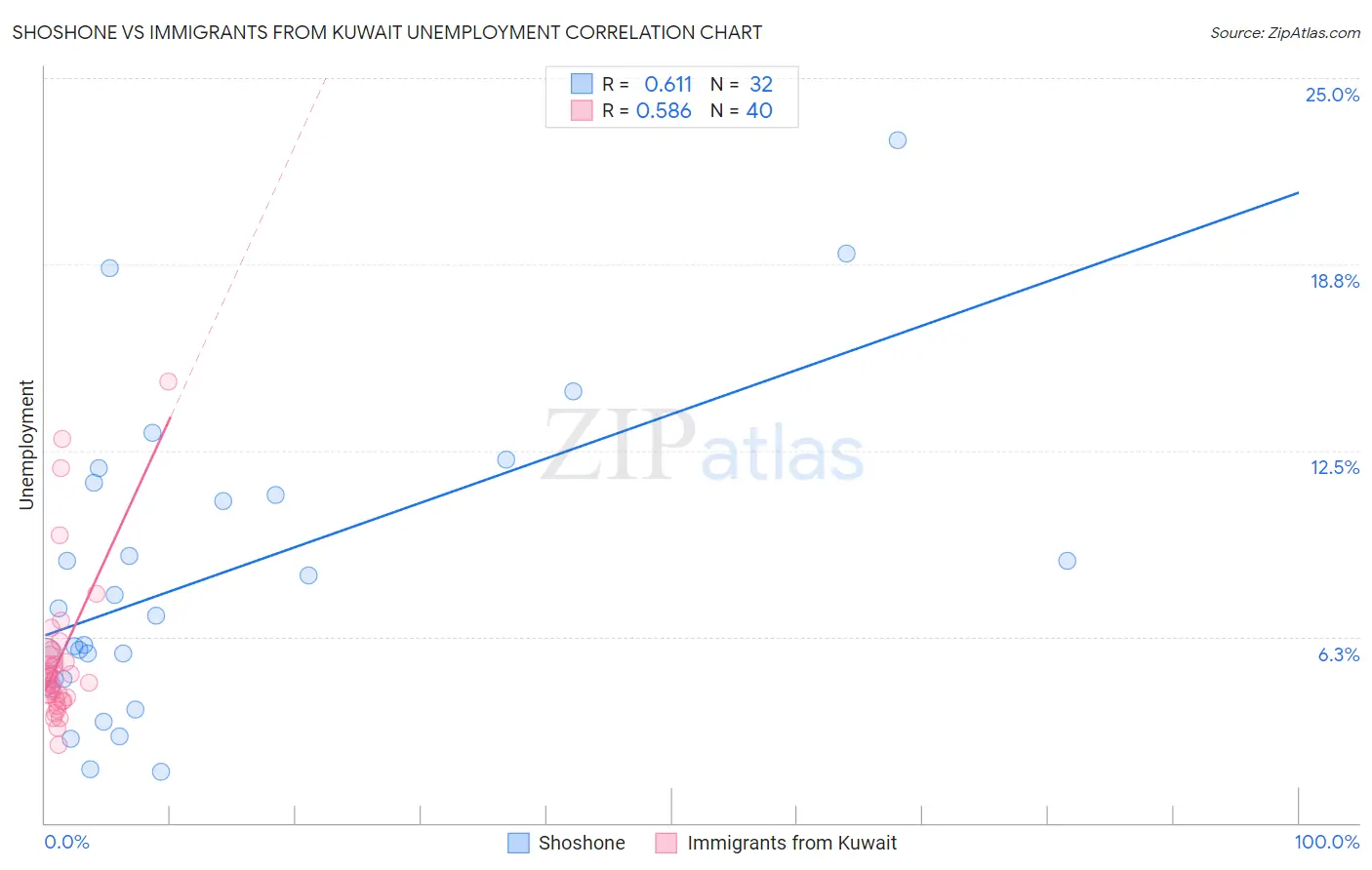 Shoshone vs Immigrants from Kuwait Unemployment