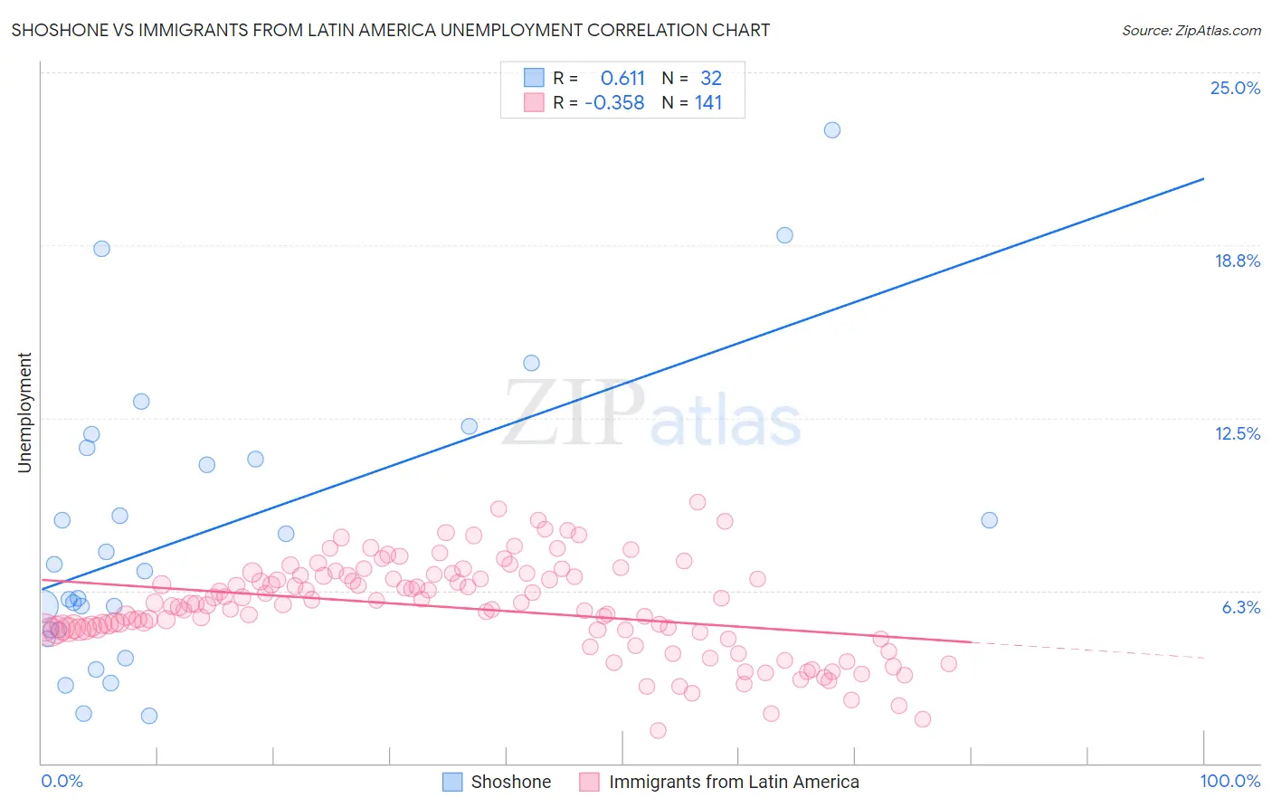 Shoshone vs Immigrants from Latin America Unemployment