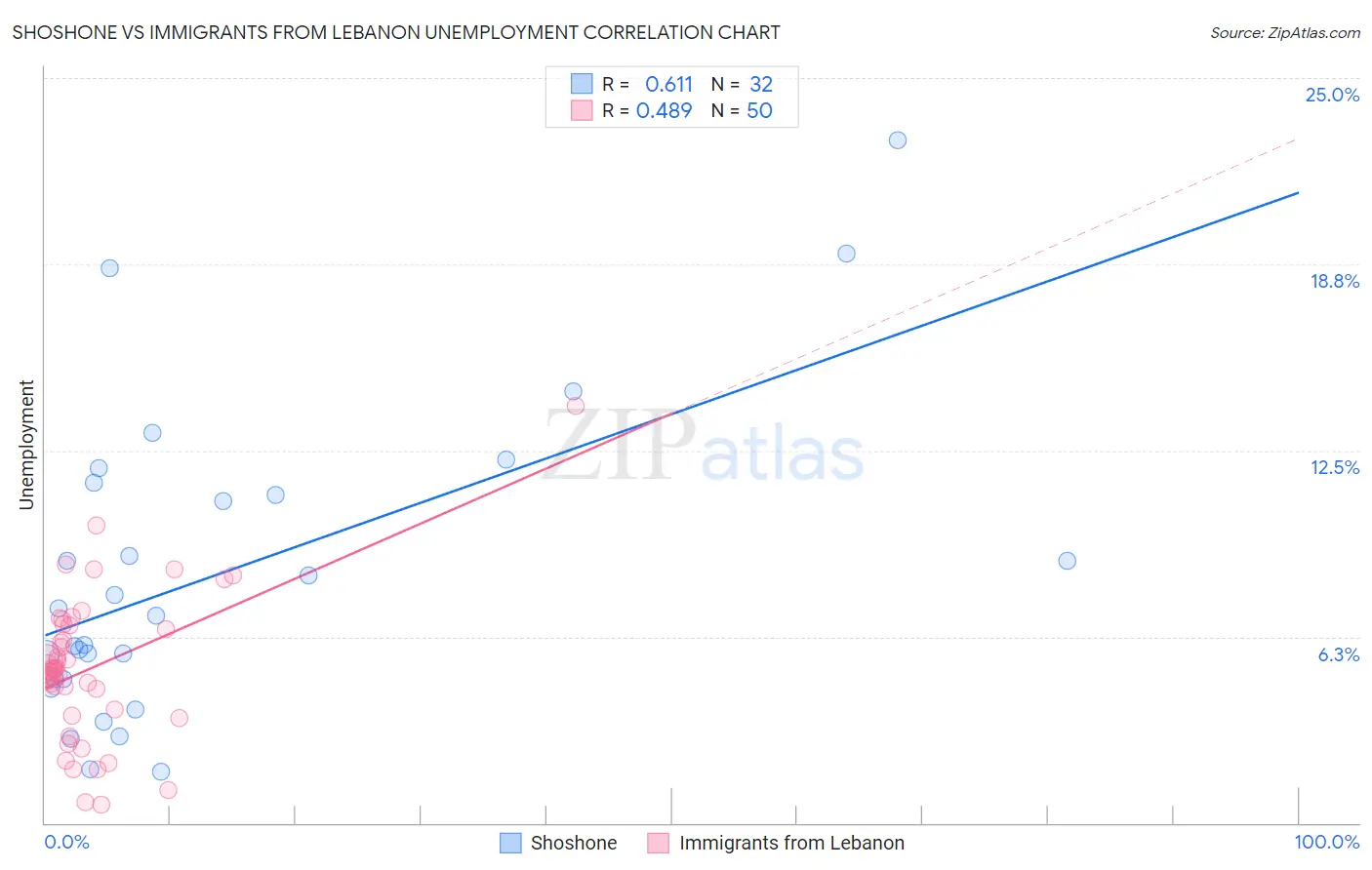 Shoshone vs Immigrants from Lebanon Unemployment