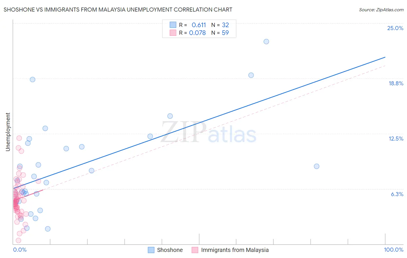 Shoshone vs Immigrants from Malaysia Unemployment