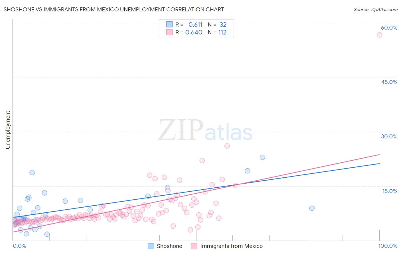 Shoshone vs Immigrants from Mexico Unemployment