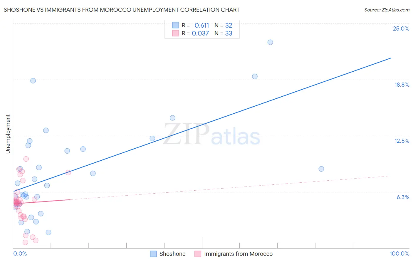 Shoshone vs Immigrants from Morocco Unemployment
