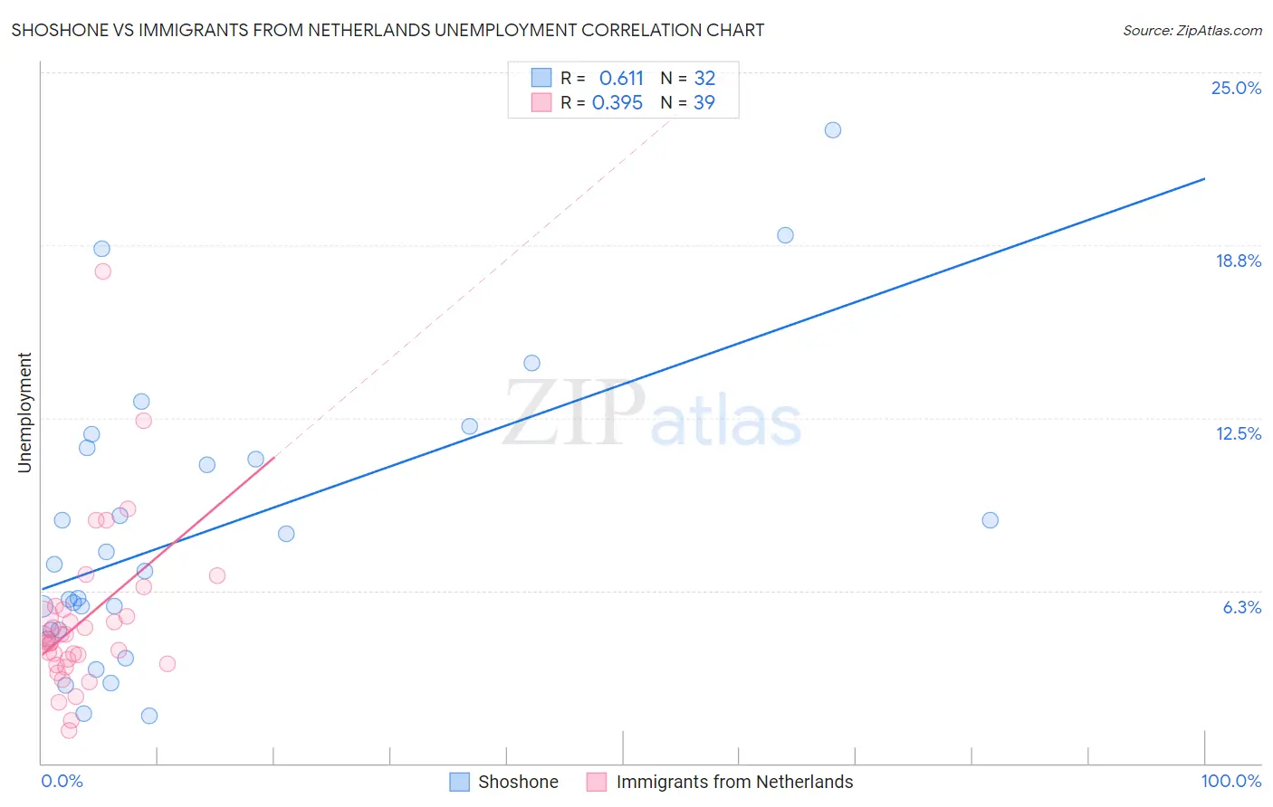 Shoshone vs Immigrants from Netherlands Unemployment