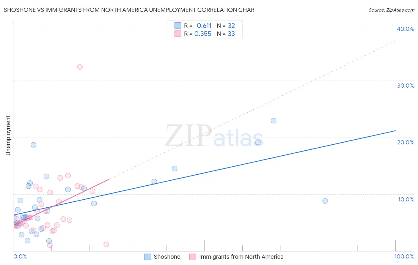 Shoshone vs Immigrants from North America Unemployment