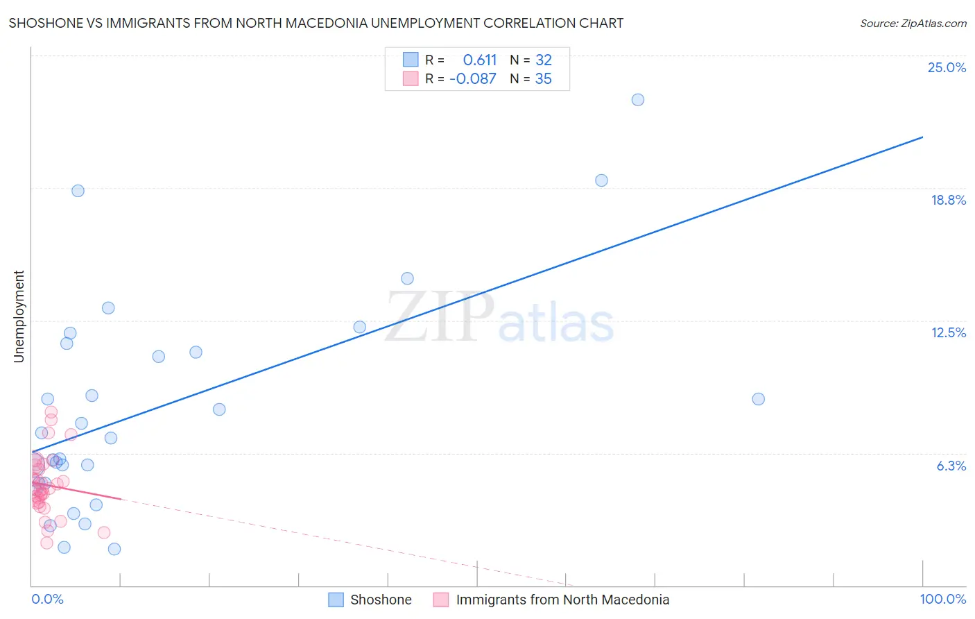 Shoshone vs Immigrants from North Macedonia Unemployment