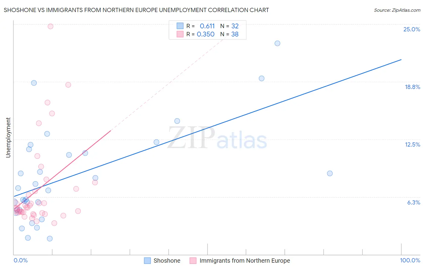 Shoshone vs Immigrants from Northern Europe Unemployment