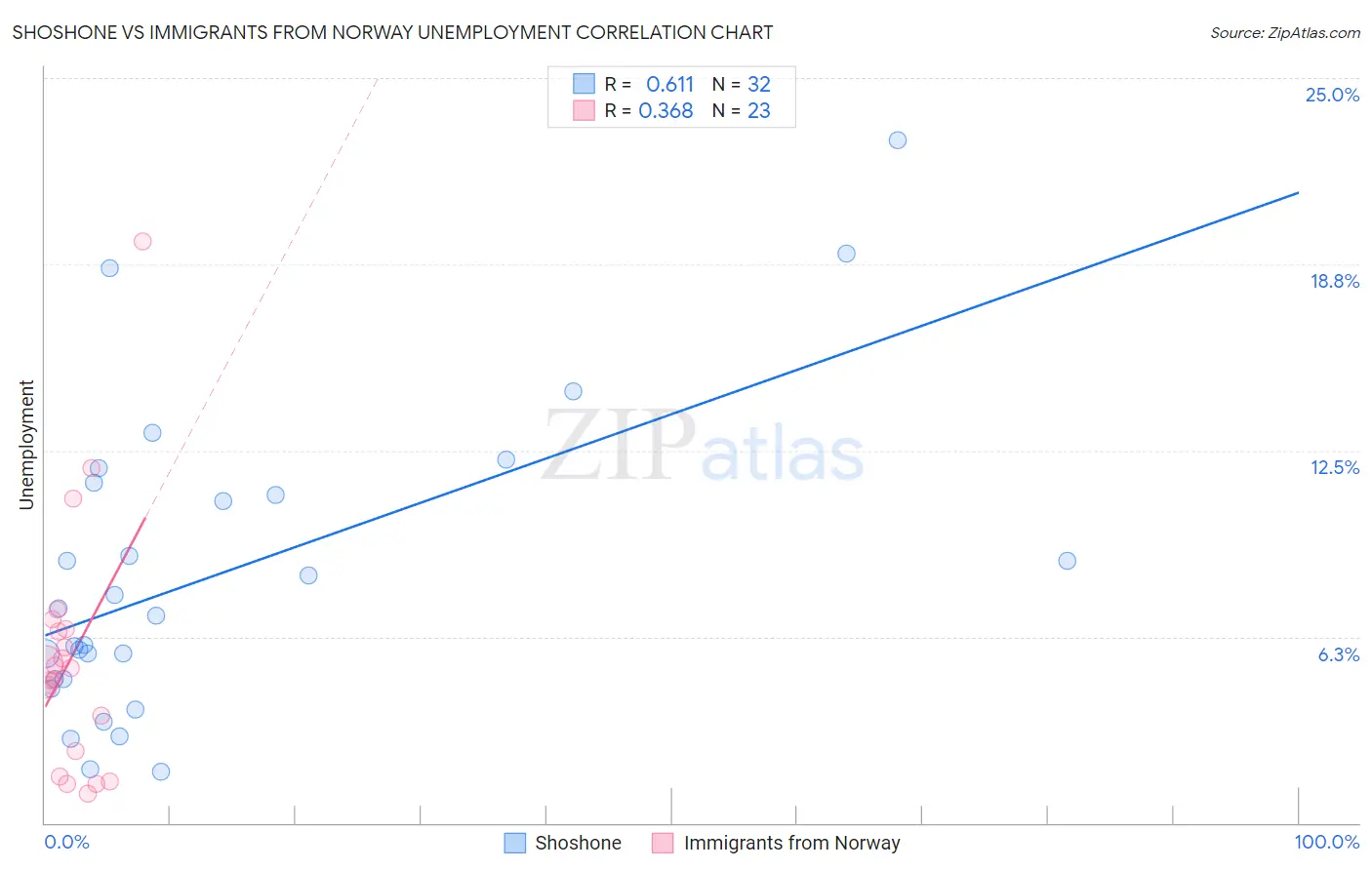 Shoshone vs Immigrants from Norway Unemployment