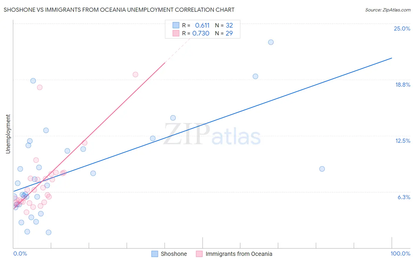 Shoshone vs Immigrants from Oceania Unemployment