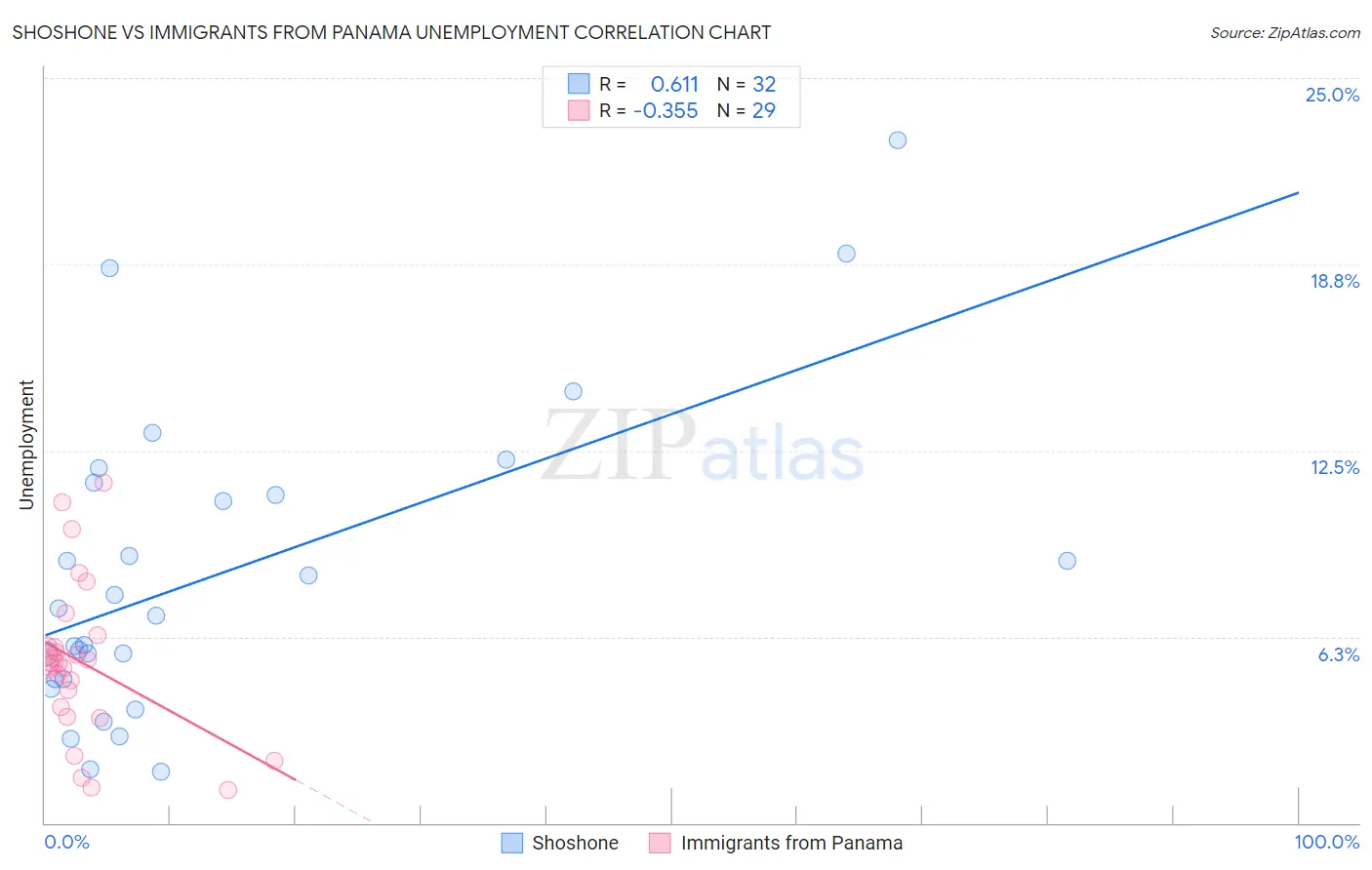 Shoshone vs Immigrants from Panama Unemployment