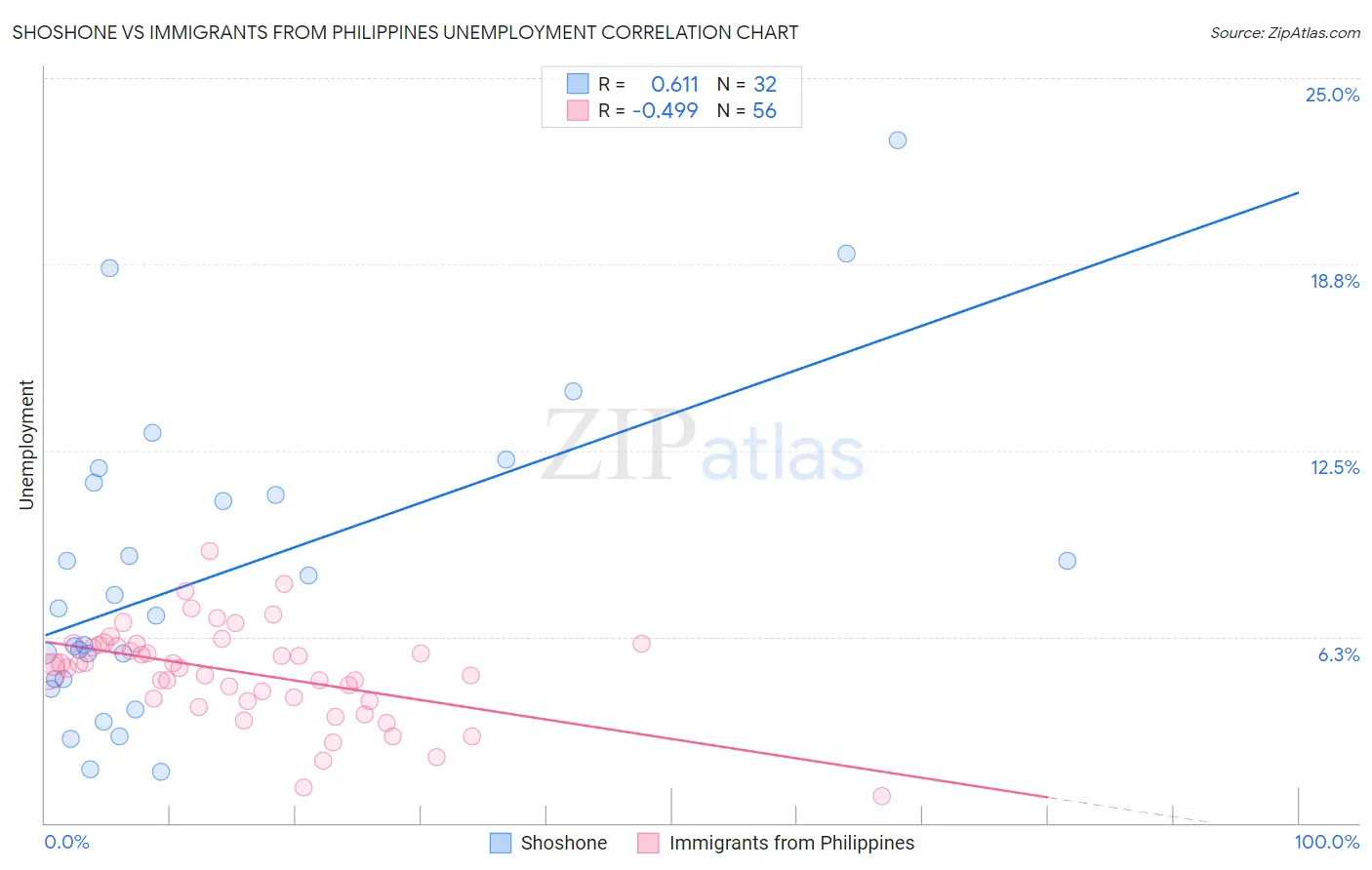 Shoshone vs Immigrants from Philippines Unemployment