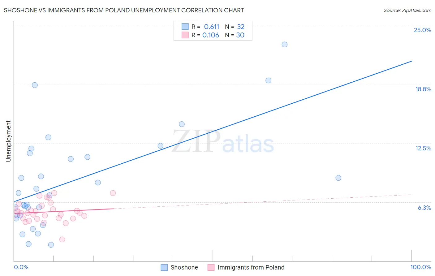 Shoshone vs Immigrants from Poland Unemployment