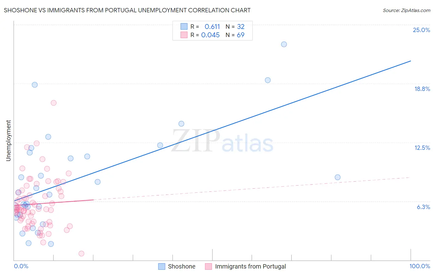 Shoshone vs Immigrants from Portugal Unemployment