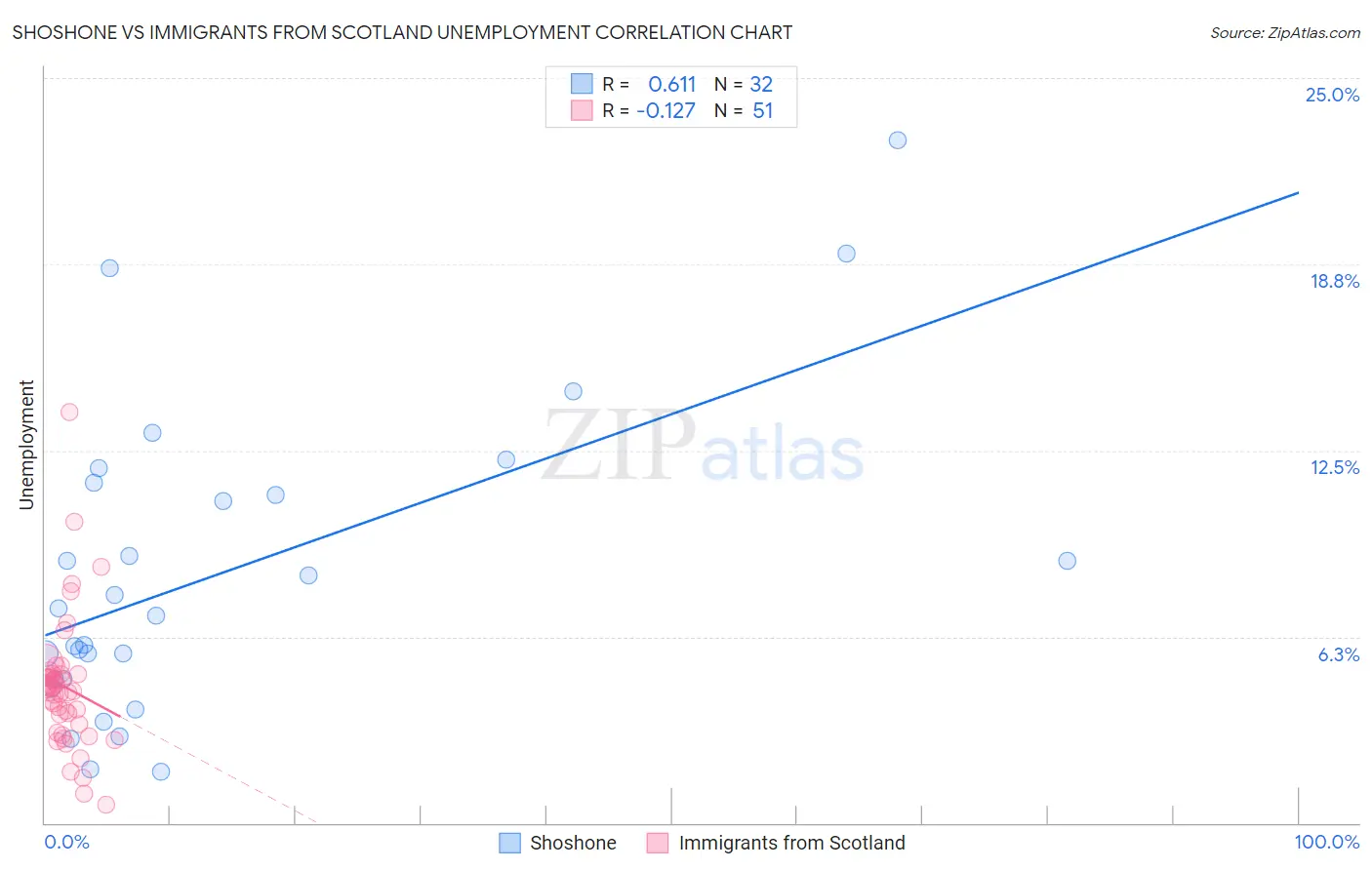 Shoshone vs Immigrants from Scotland Unemployment