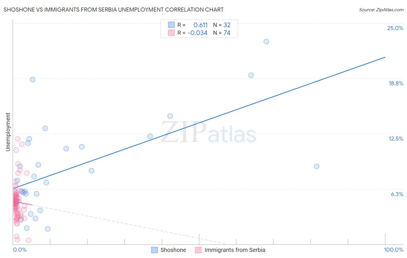 Shoshone vs Immigrants from Serbia Unemployment
