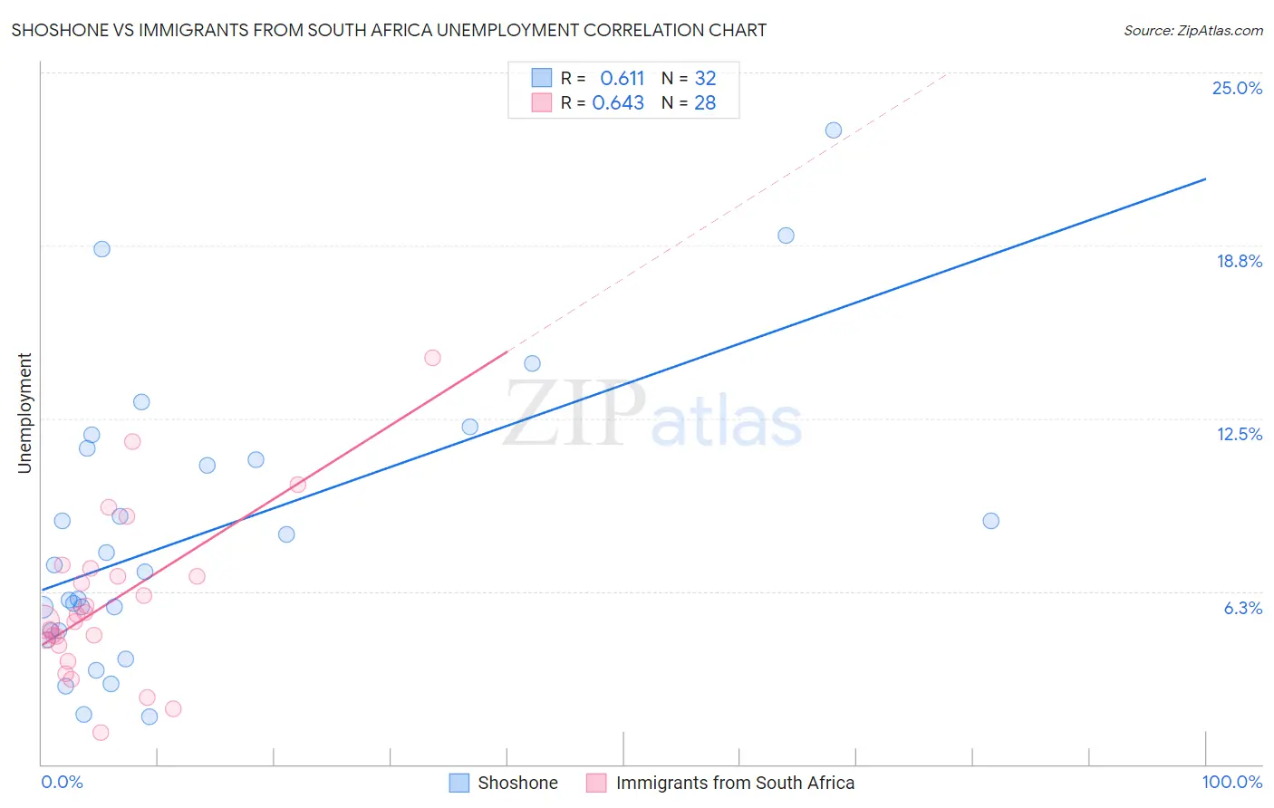 Shoshone vs Immigrants from South Africa Unemployment