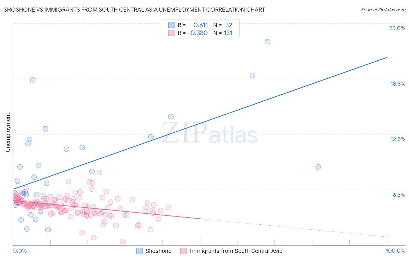 Shoshone vs Immigrants from South Central Asia Unemployment