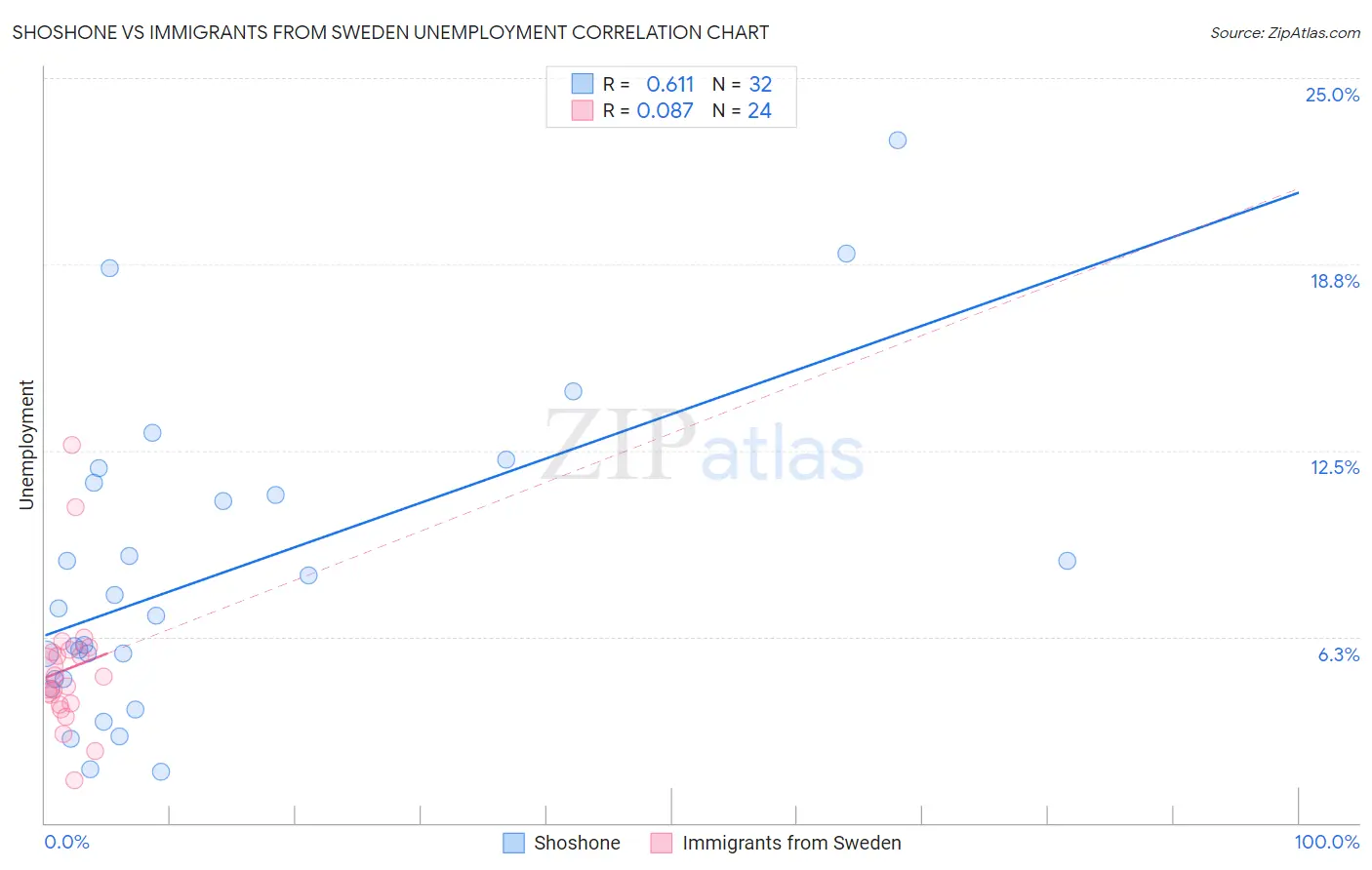Shoshone vs Immigrants from Sweden Unemployment