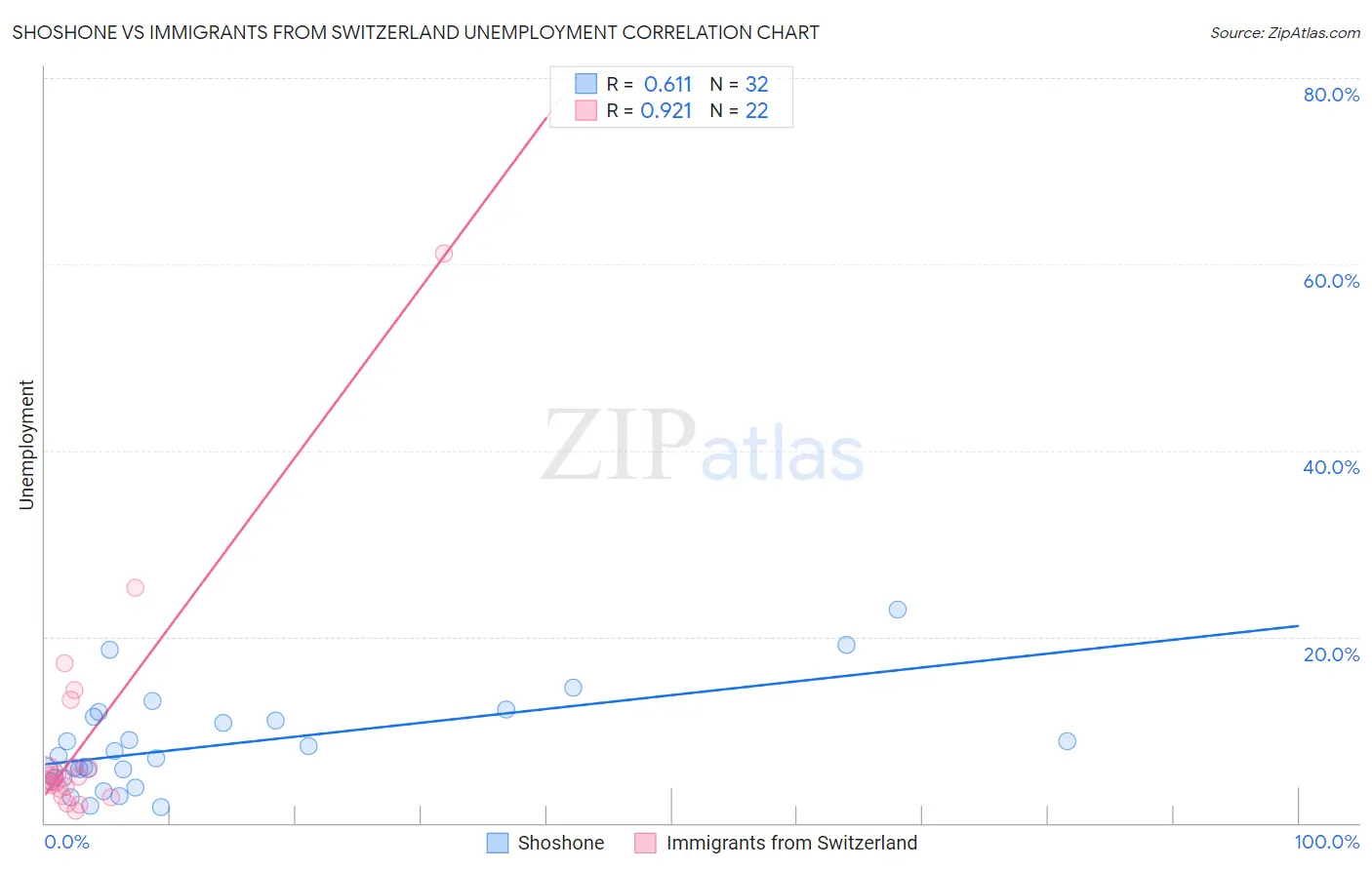 Shoshone vs Immigrants from Switzerland Unemployment
