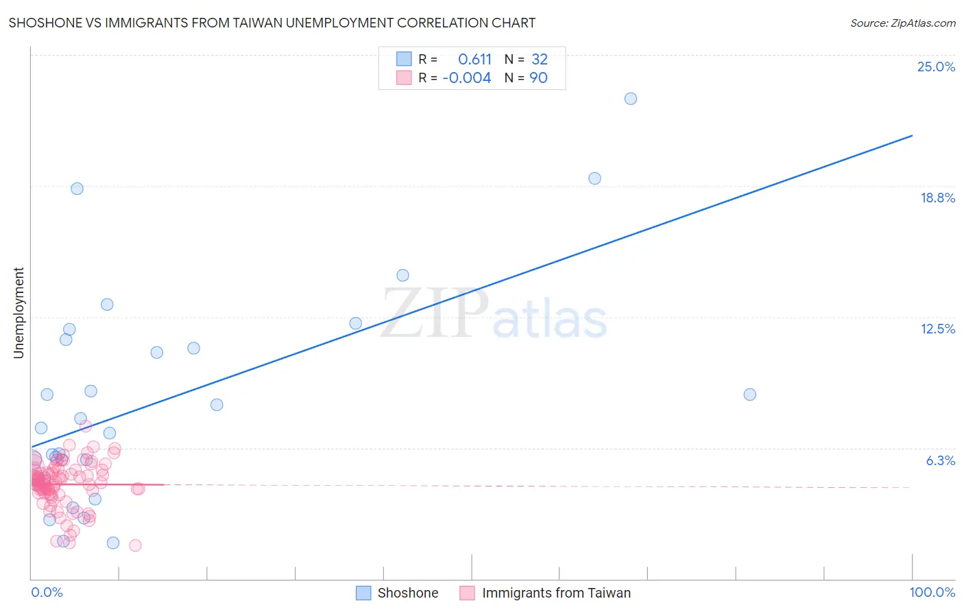 Shoshone vs Immigrants from Taiwan Unemployment