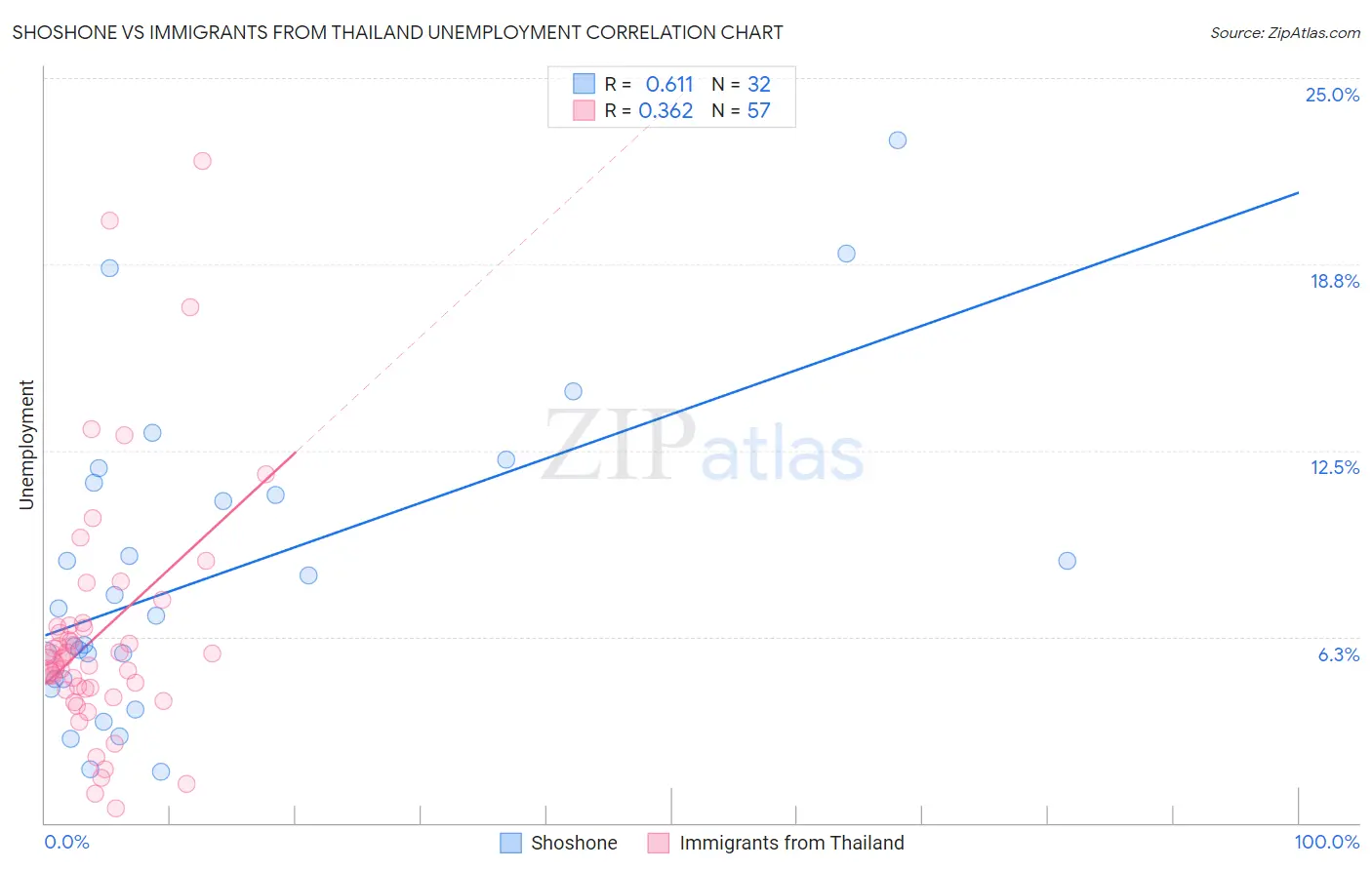 Shoshone vs Immigrants from Thailand Unemployment
