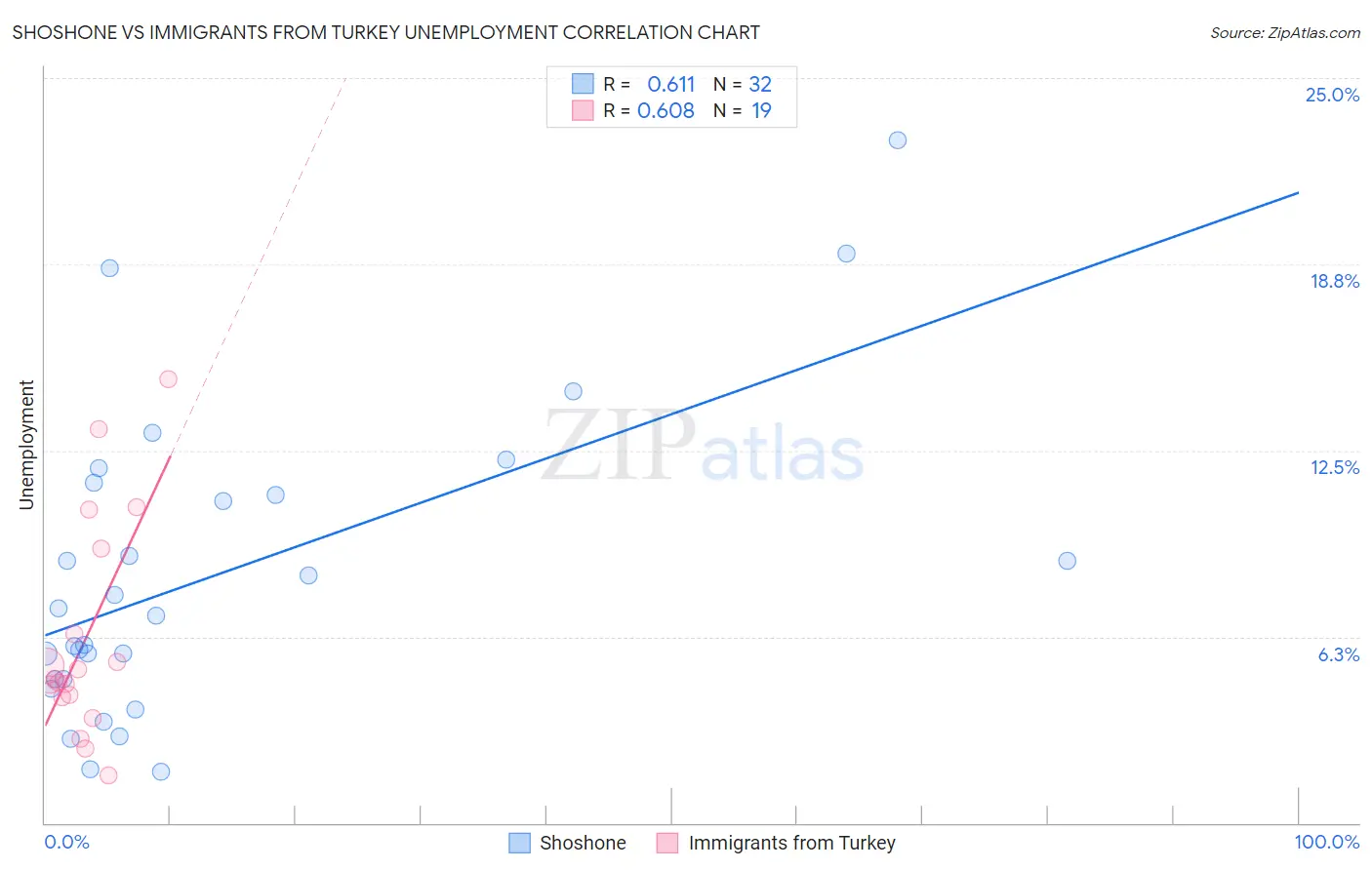 Shoshone vs Immigrants from Turkey Unemployment