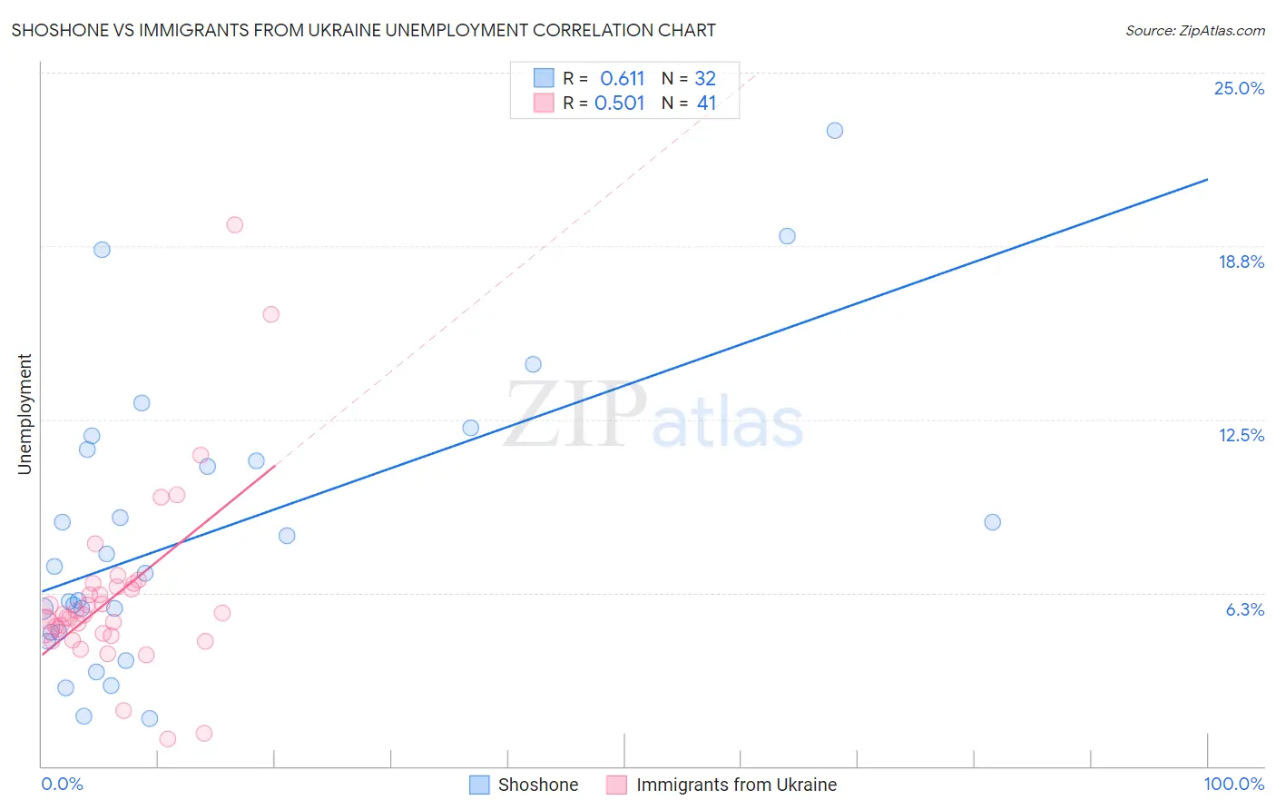 Shoshone vs Immigrants from Ukraine Unemployment