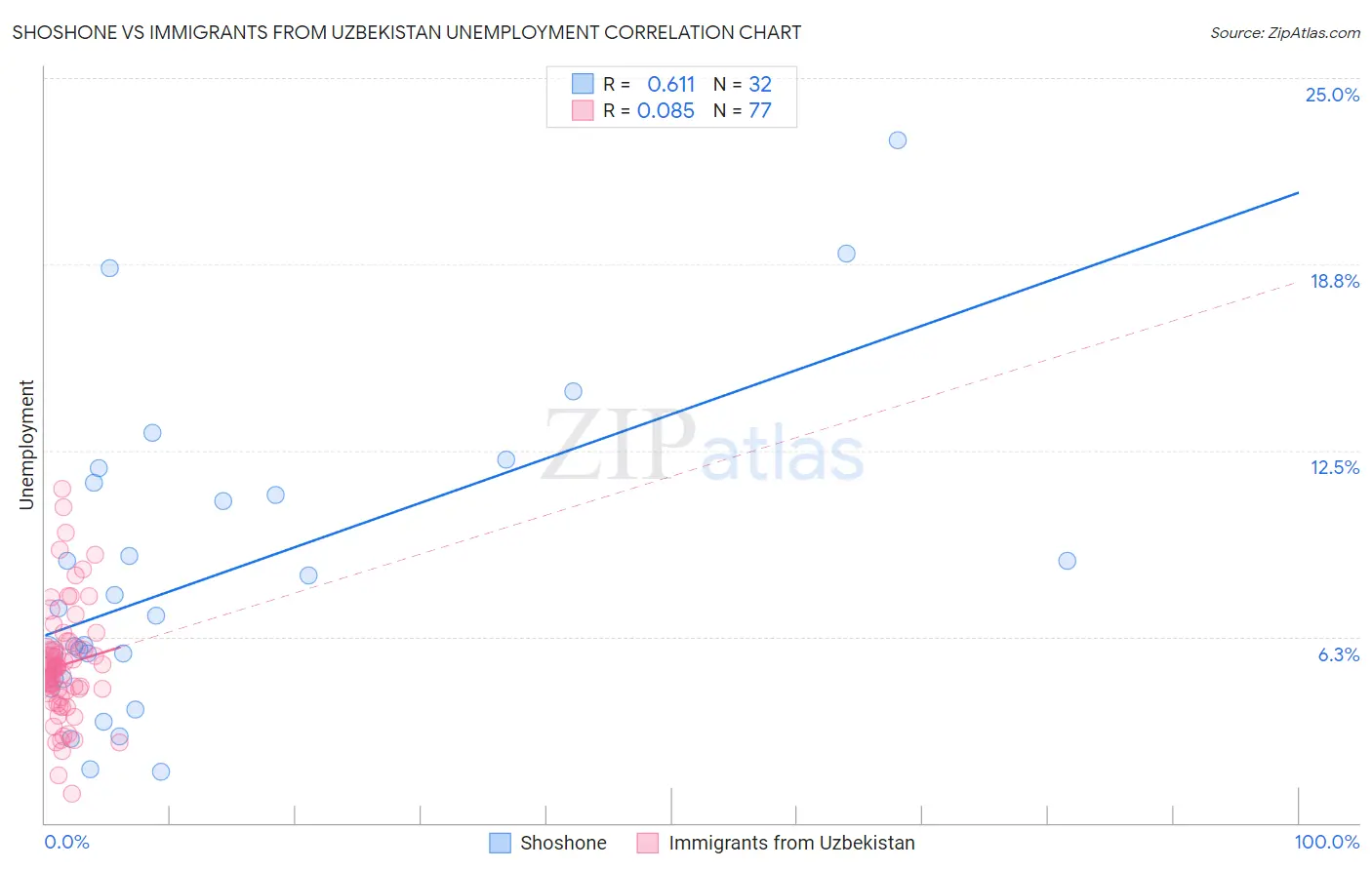 Shoshone vs Immigrants from Uzbekistan Unemployment