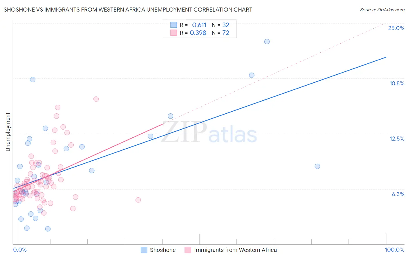 Shoshone vs Immigrants from Western Africa Unemployment