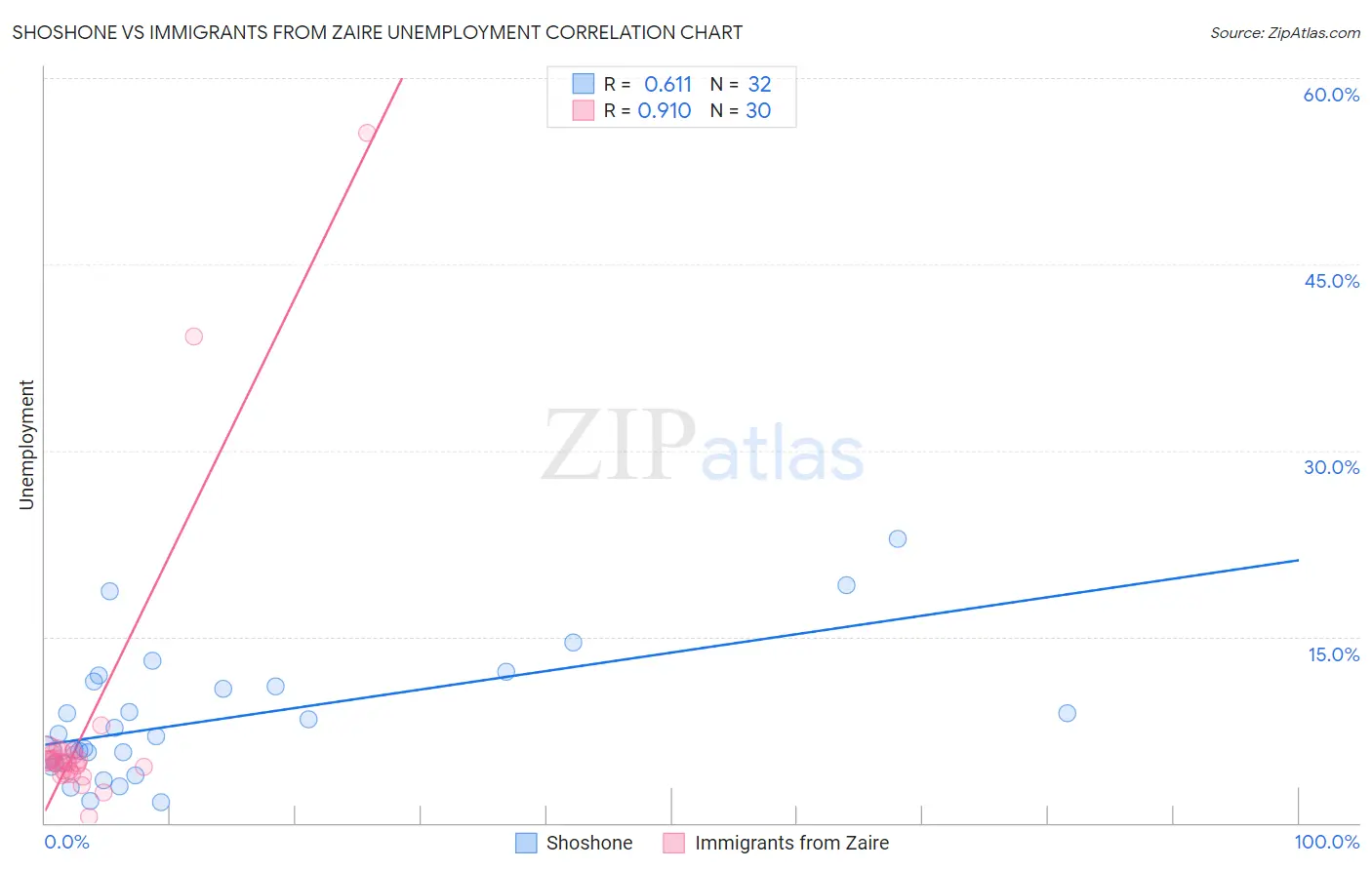 Shoshone vs Immigrants from Zaire Unemployment