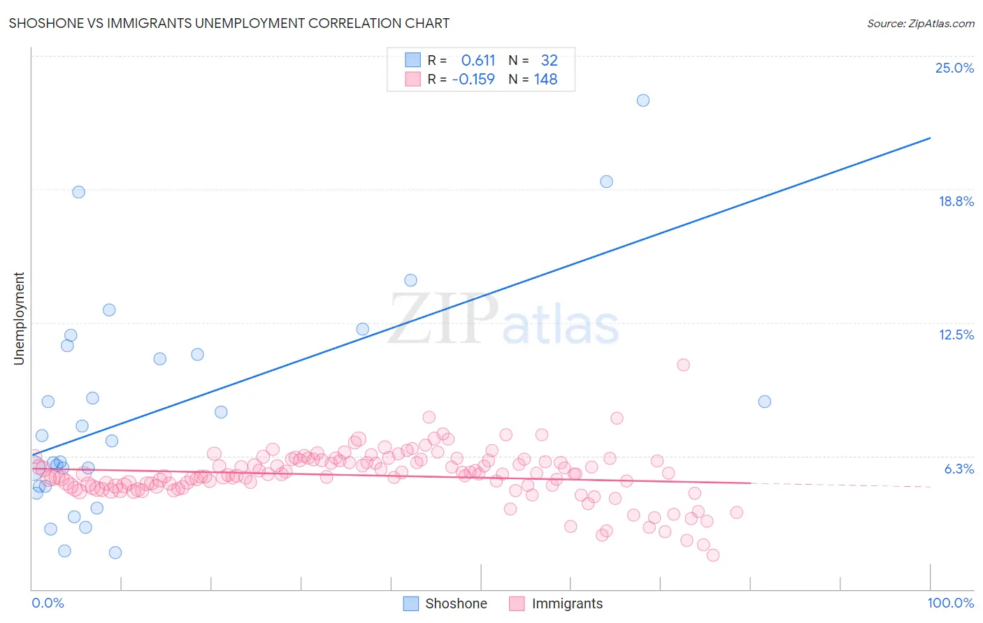 Shoshone vs Immigrants Unemployment