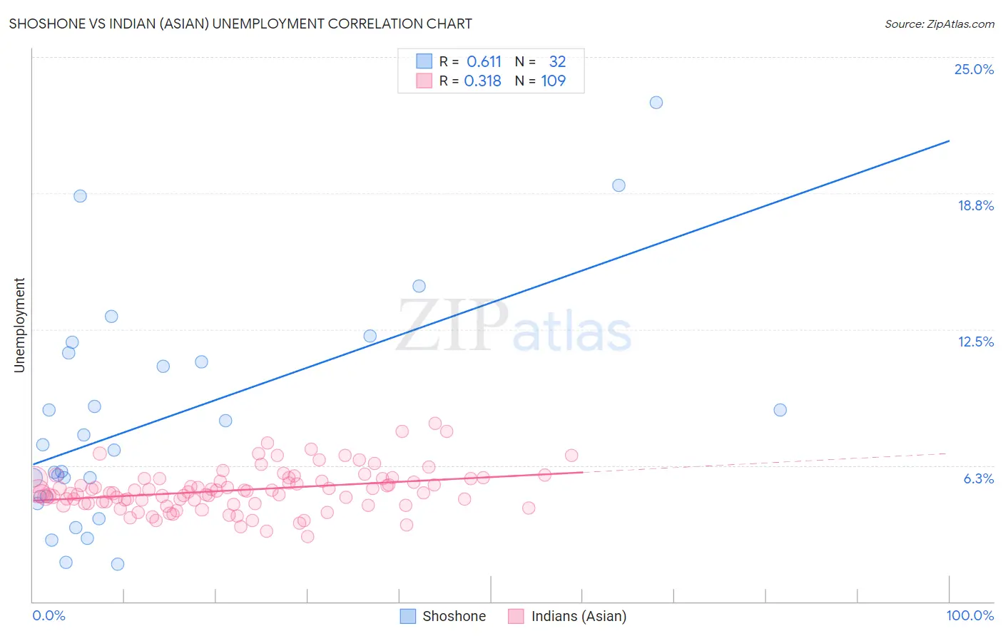 Shoshone vs Indian (Asian) Unemployment