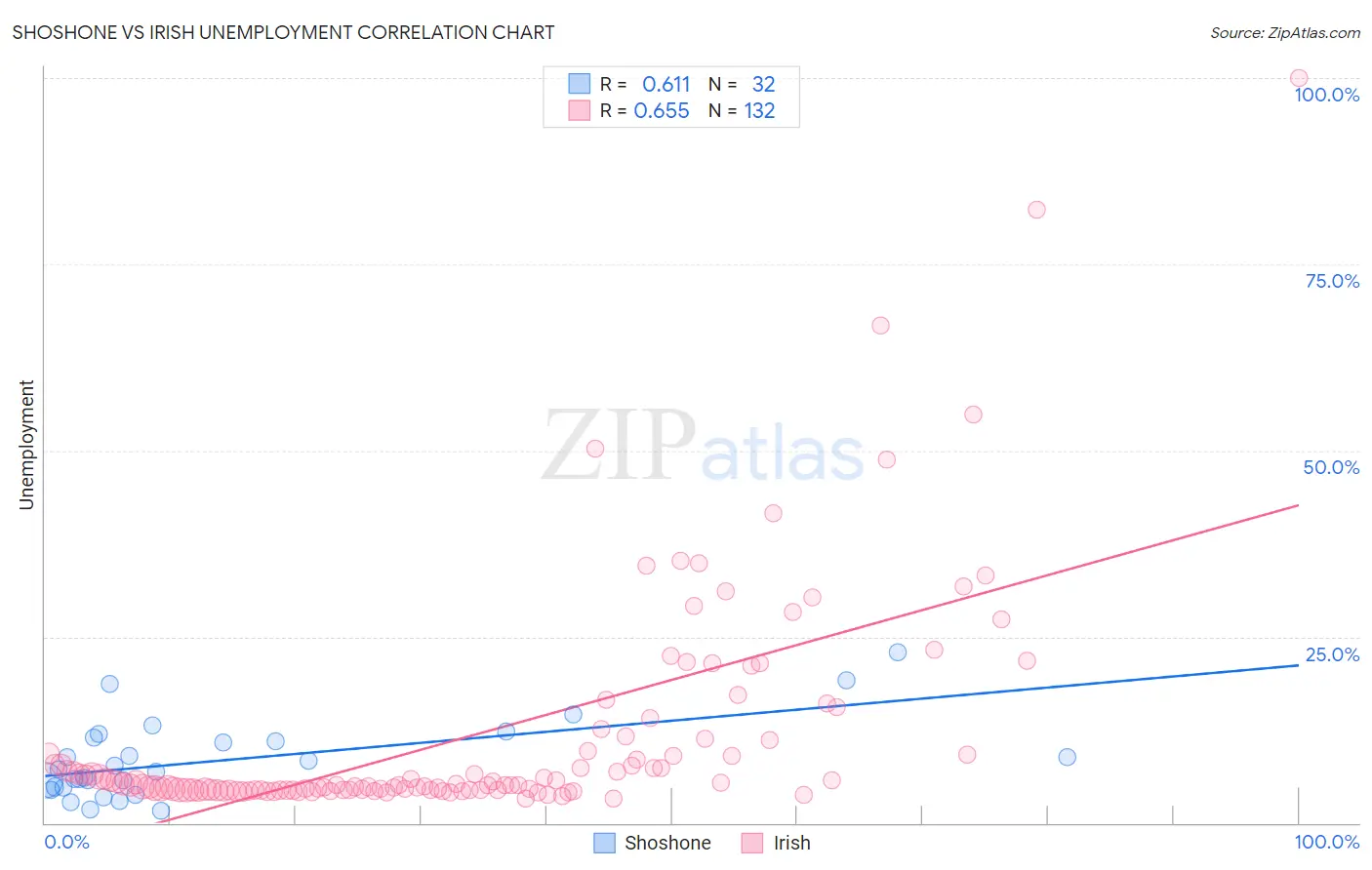 Shoshone vs Irish Unemployment