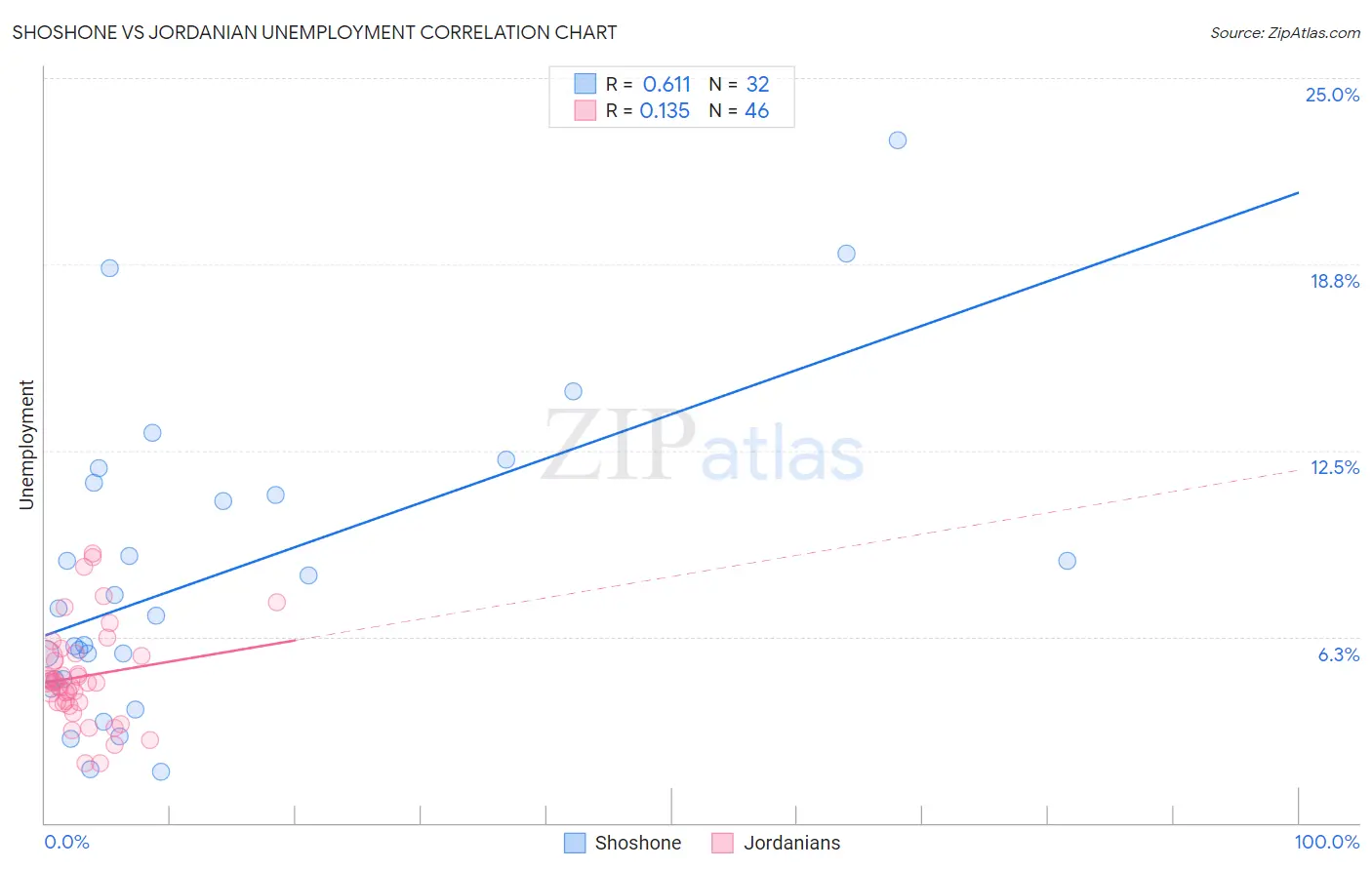 Shoshone vs Jordanian Unemployment