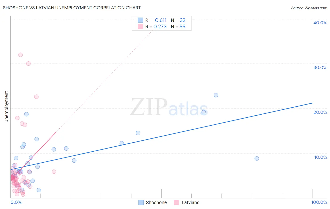 Shoshone vs Latvian Unemployment