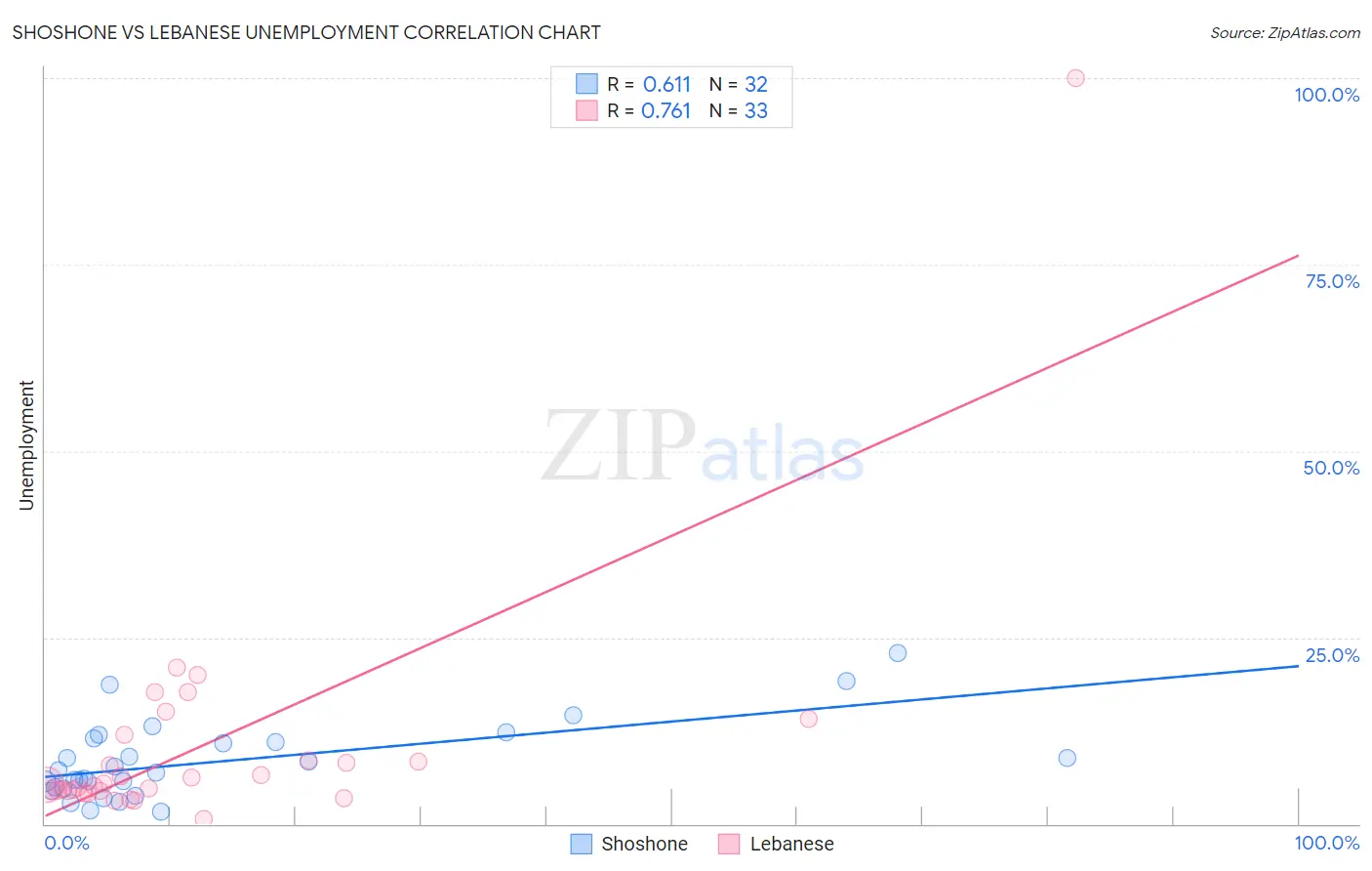 Shoshone vs Lebanese Unemployment